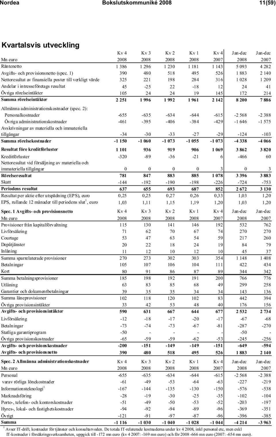 1) 390 480 518 495 526 1 883 2 140 Nettoresultat av finansiella poster till verkligt värde 325 221 198 284 316 1 028 1 209 Andelar i intresseföretags resultat 45-25 22-18 12 24 41 Övriga