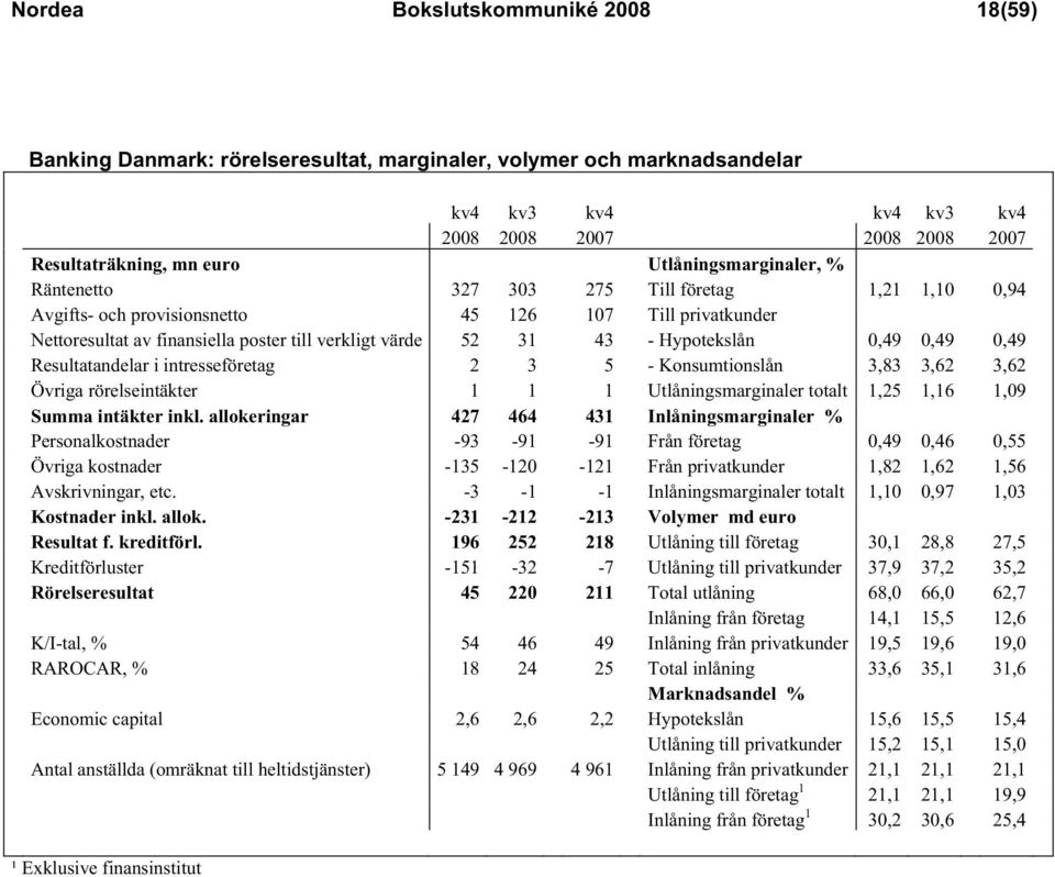 Hypotekslån 0,49 0,49 0,49 Resultatandelar i intresseföretag 2 3 5 - Konsumtionslån 3,83 3,62 3,62 Övriga rörelseintäkter 1 1 1 Utlåningsmarginaler totalt 1,25 1,16 1,09 Summa intäkter inkl.