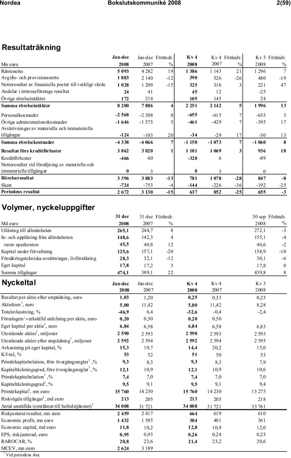 värde 1 028 1 209-15 325 316 3 221 47 Andelar i intresseföretags resultat 24 41 45 12-25 Övriga rörelseintäkter 172 214 105 145 24 Summa rörelseintäkter 8 200 7 886 4 2 251 2 142 5 1 996 13