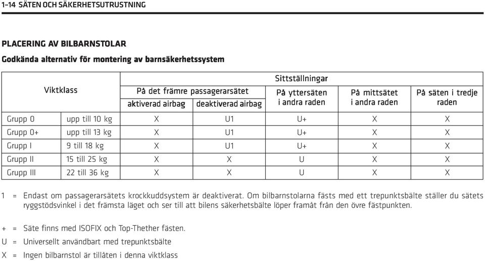 till 36 kg X X X X X U1 U1 U1 X X U+ U+ U+ U U X X X X X X X X X X 1 = Endast om passagerarsätets krockkuddsystem är deaktiverat.