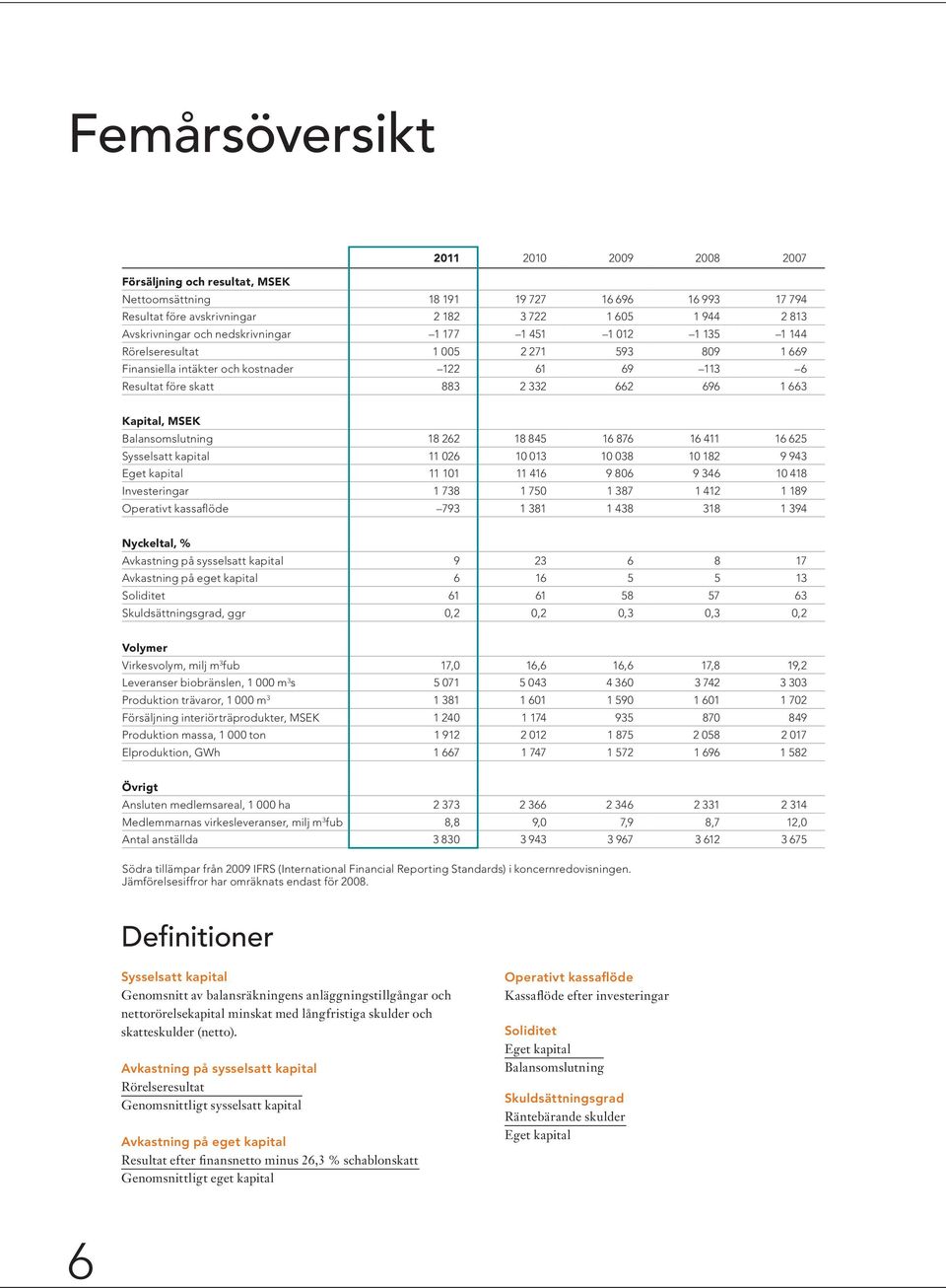 Balansomslutning 18 262 18 845 16 876 16 411 16 625 Sysselsatt kapital 11 026 10 013 10 038 10 182 9 943 Eget kapital 11 101 11 416 9 806 9 346 10 418 Investeringar 1 738 1 750 1 387 1 412 1 189