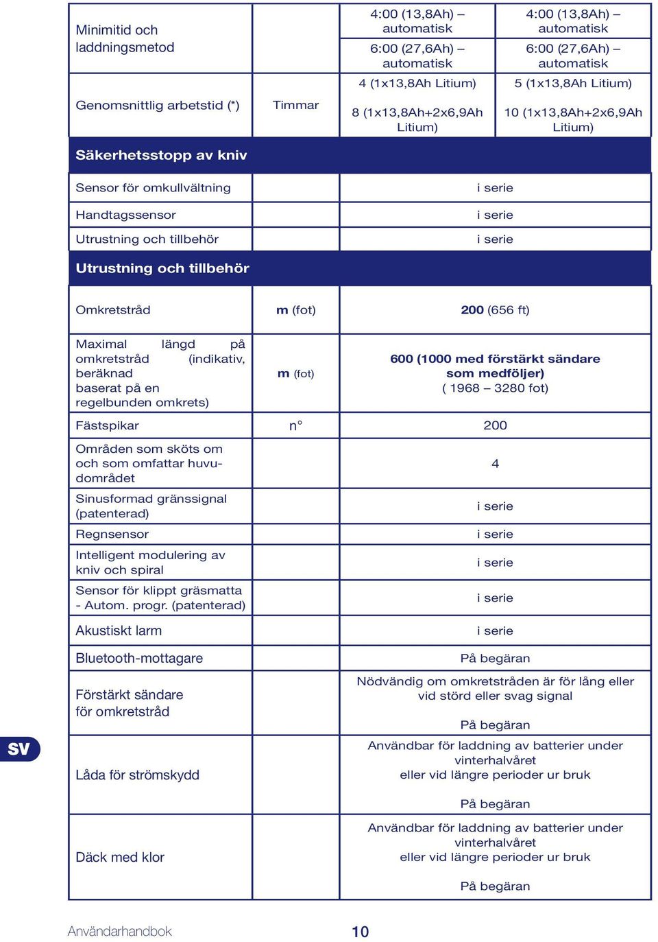 tillbehör Omkretstråd m (fot) 200 (656 ft) Maximal längd på omkretstråd (indikativ, beräknad baserat på en regelbunden omkrets) m (fot) 600 (1000 med förstärkt sändare som medföljer) ( 1968 3280 fot)