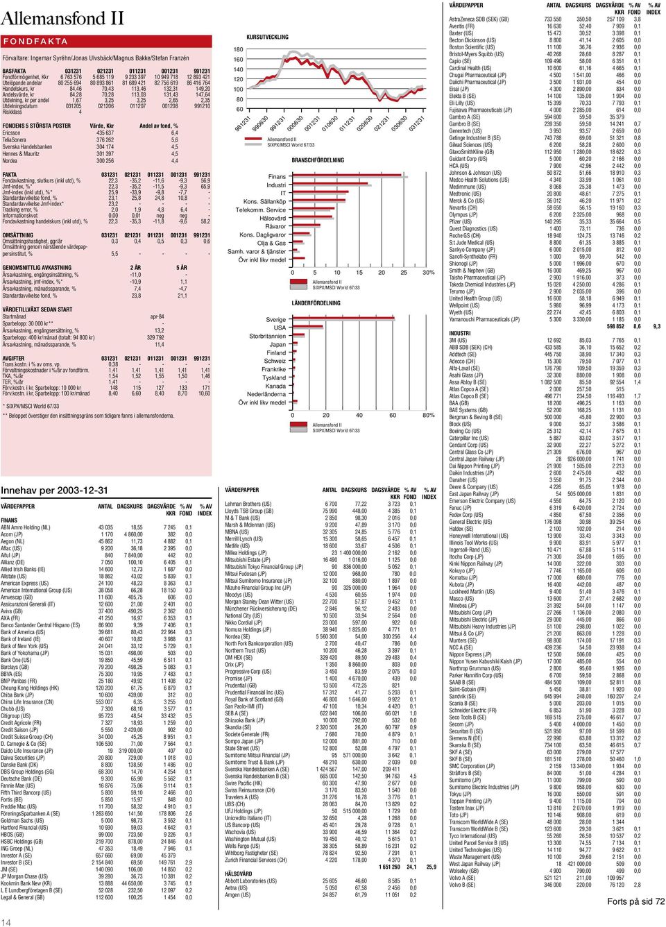 1,67 3,25 3,25 2,65 2,35 Utdelningsdatum 031205 021206 011207 001208 991210 Riskklass 4 ENS 5 STÖRSTA POSTER Värde, Kkr Andel av fond, % Ericsson 435 637 6,4 TeliaSonera 376 262 5,6 Svenska