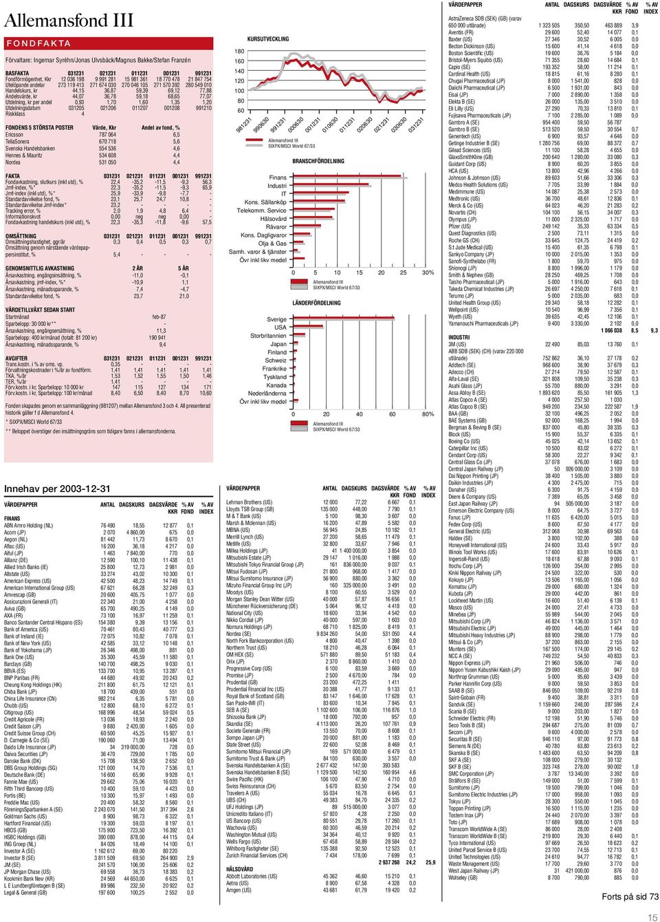 andel 0,93 1,70 1,60 1,35 1,20 Utdelningsdatum 031205 021206 011207 001208 991210 Riskklass 4 ENS 5 STÖRSTA POSTER Värde, Kkr Andel av fond, % Ericsson 787 064 6,5 TeliaSonera 670 718 5,6 Svenska