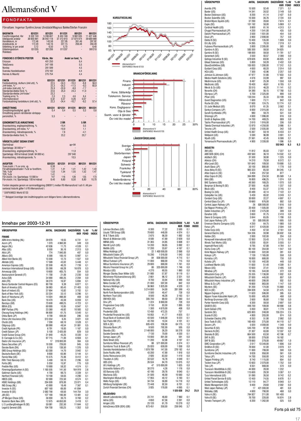 3,12 6,50 5,70-9,40 Utdelningsdatum 031205 021206 011207-991210 Riskklass 4 ENS 5 STÖRSTA POSTER Värde, Kkr Andel av fond, % Ericsson 401 250 6,4 TeliaSonera 347 188 5,5 Nordea 281 599 4,5 Svenska