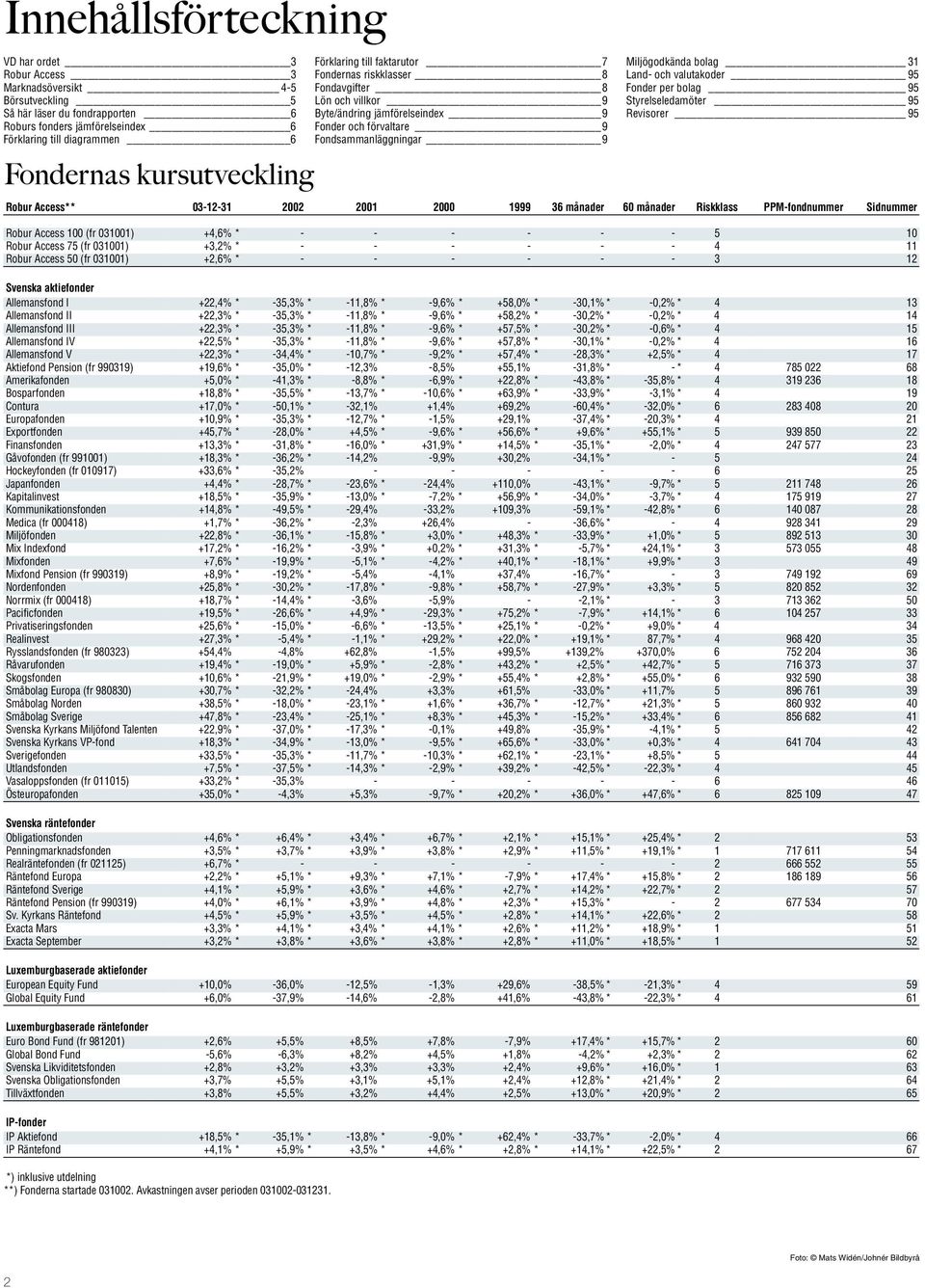 31 Land- och valutakoder 95 Fonder per bolag 95 Styrelseledamöter 95 Revisorer 95 Robur Access** 03-12-31 2002 2001 2000 1999 36 månader 60 månader Riskklass PPM-fondnummer Sidnummer Robur Access 100