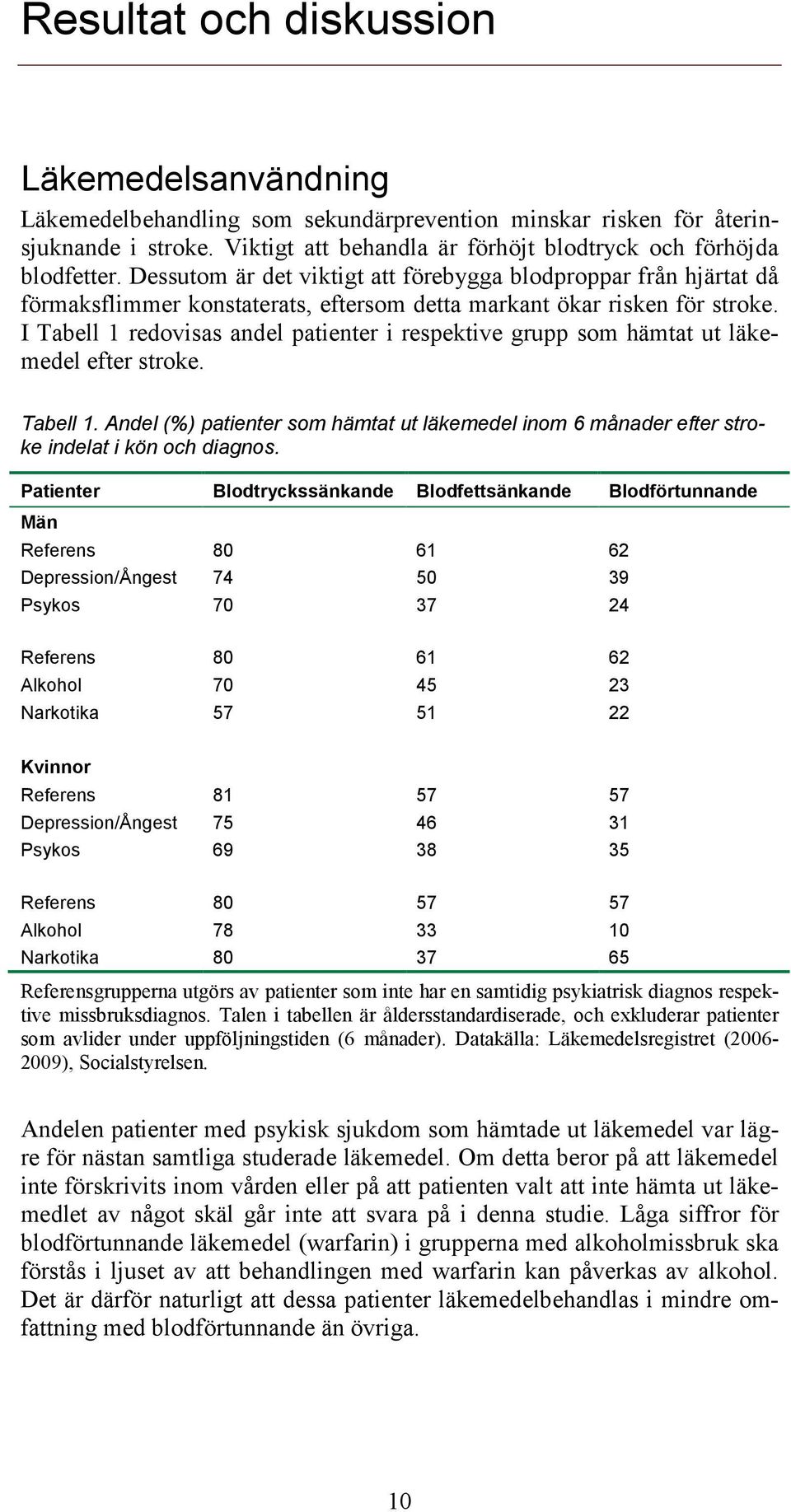 I Tabell 1 redovisas andel patienter i respektive grupp som hämtat ut läkemedel efter stroke. Tabell 1. Andel (%) patienter som hämtat ut läkemedel inom 6 månader efter stroke indelat i kön och diagnos.