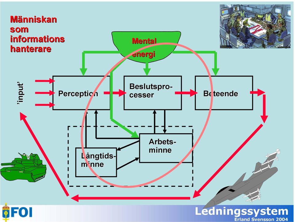 Perception Beslutspro- cesser