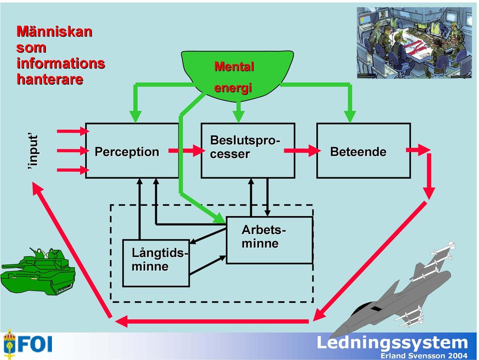 Perception Beslutspro- cesser