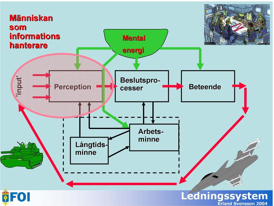 Perception Beslutspro- cesser