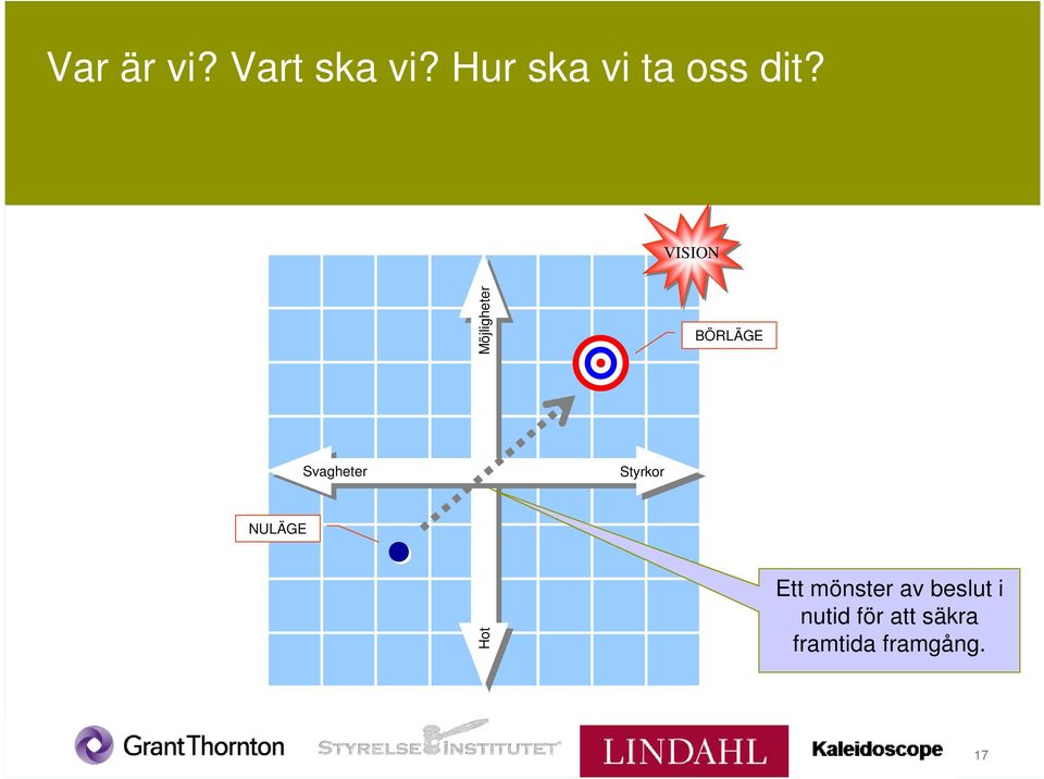 VISION Möjligheter BÖRLÄGE Svagheter PP