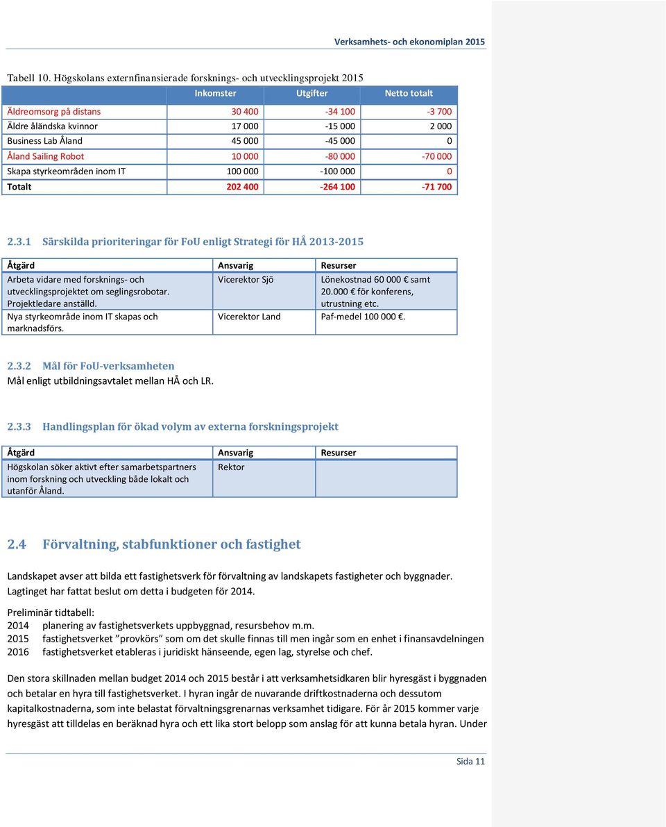 Lab Åland 45 000-45 000 0 Åland Sailing Robot 10 000-80 000-70 000 Skapa styrkeområden inom IT 100 000-100 000 0 Totalt 202 400-264 100-71 700 2.3.
