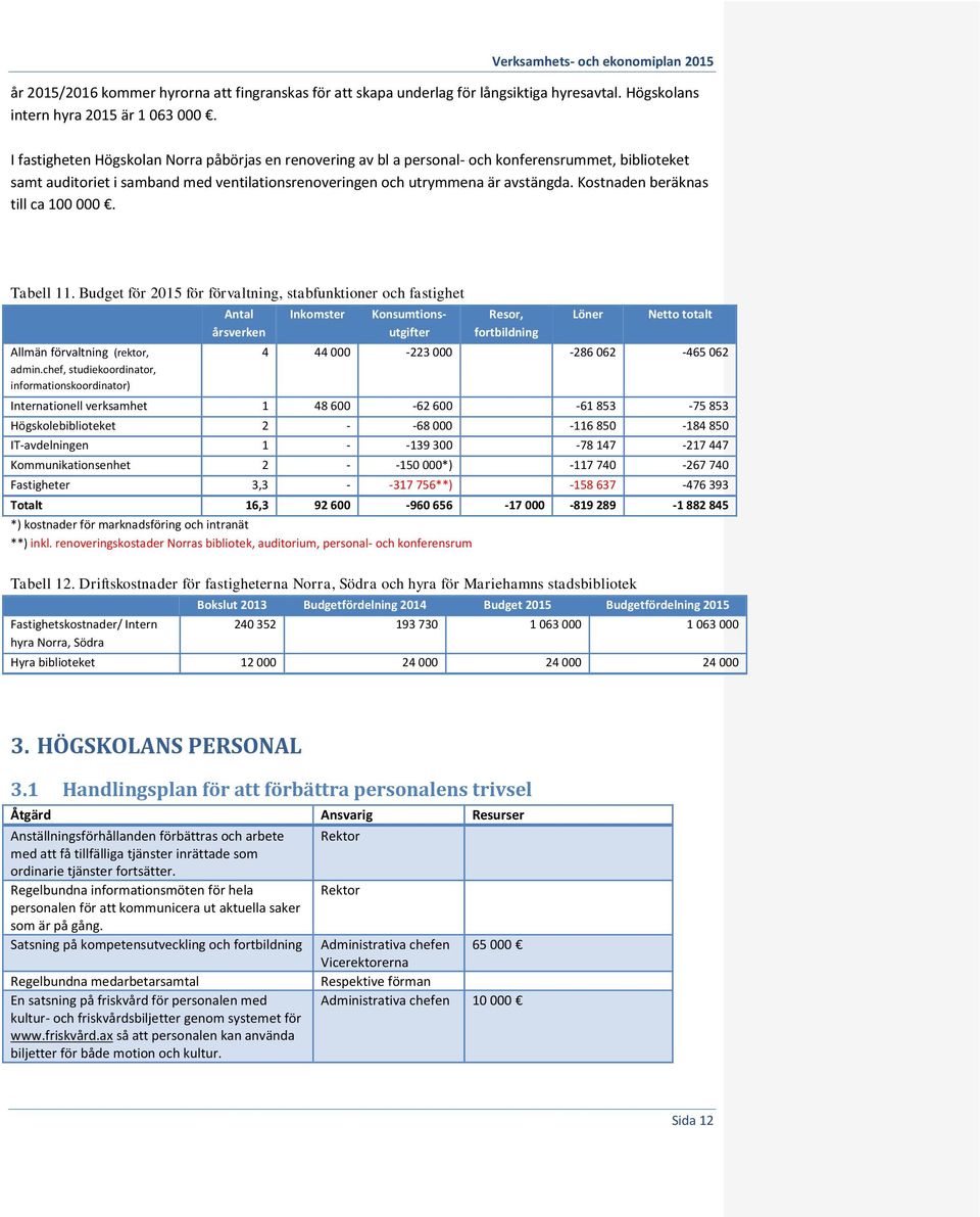 Kostnaden beräknas till ca 100 000. Tabell 11. Budget för 2015 för förvaltning, stabfunktioner och fastighet Allmän förvaltning (rektor, admin.