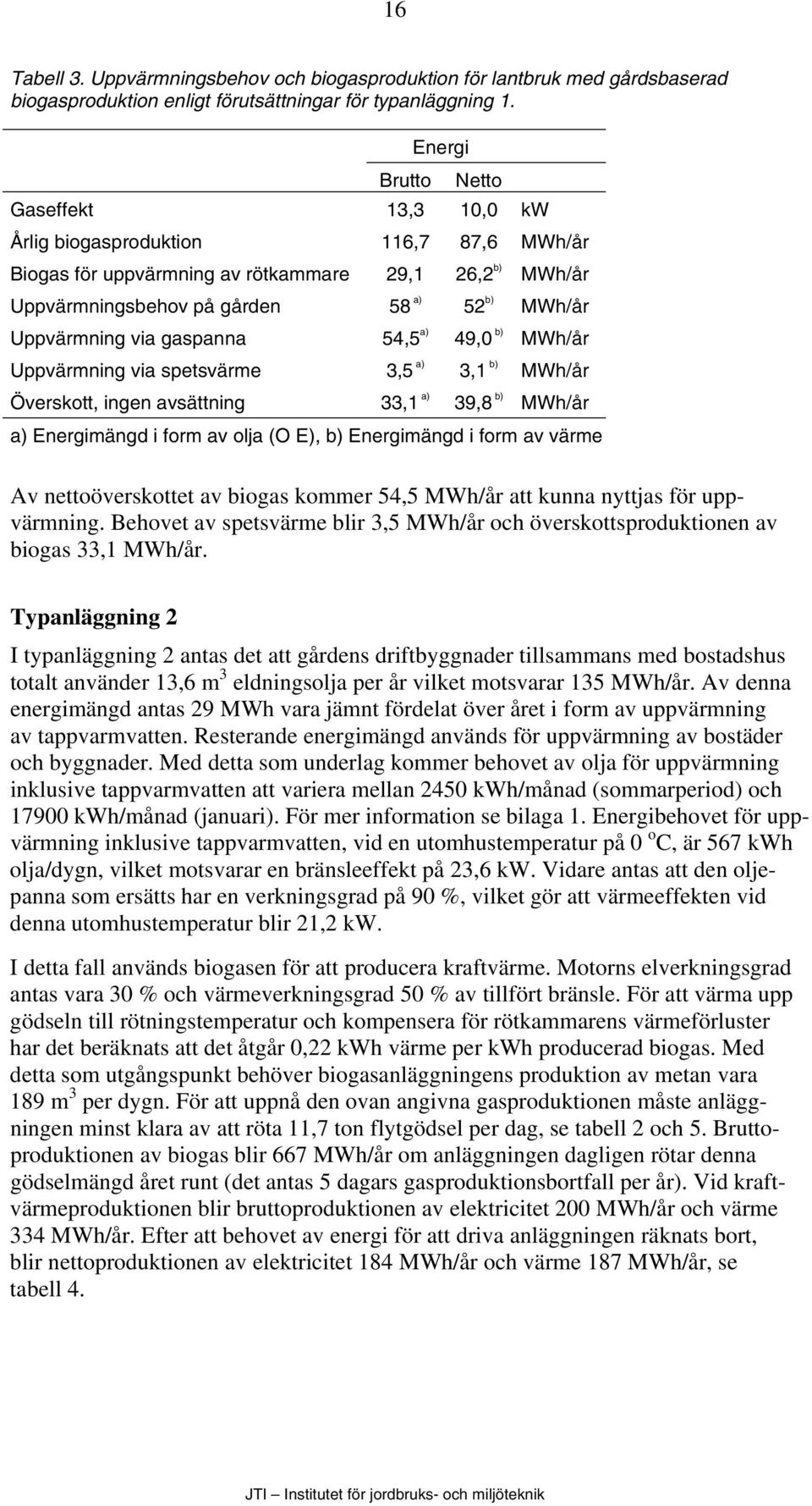 via gaspanna 54,5 a) 49,0 b) MWh/år Uppvärmning via spetsvärme 3,5 a) 3,1 b) MWh/år Överskott, ingen avsättning 33,1 a) 39,8 b) MWh/år a) Energimängd i form av olja (O E), b) Energimängd i form av