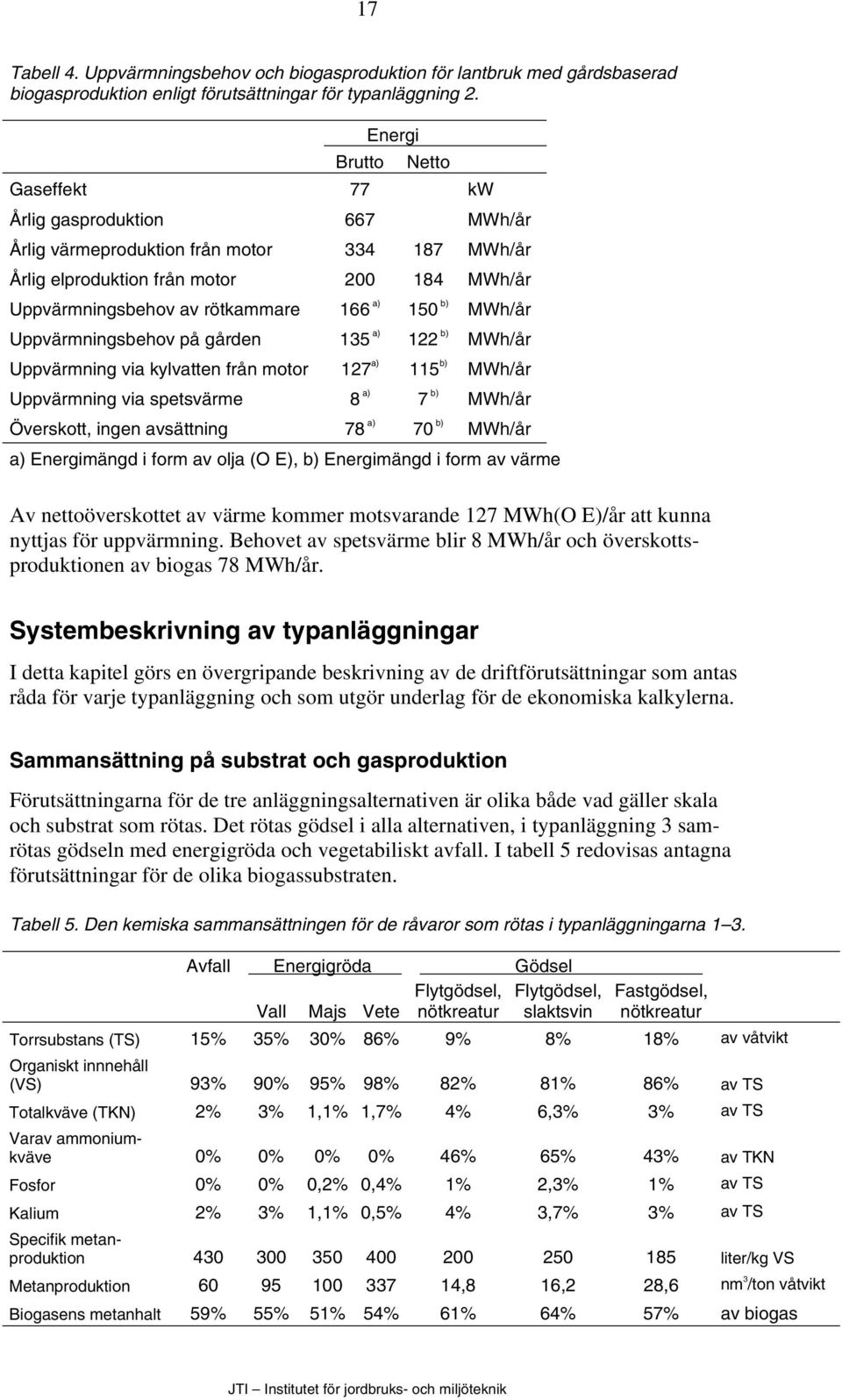 150 b) MWh/år Uppvärmningsbehov på gården 135 a) 122 b) MWh/år Uppvärmning via kylvatten från motor 127 a) 115 b) MWh/år Uppvärmning via spetsvärme 8 a) 7 b) MWh/år Överskott, ingen avsättning 78 a)