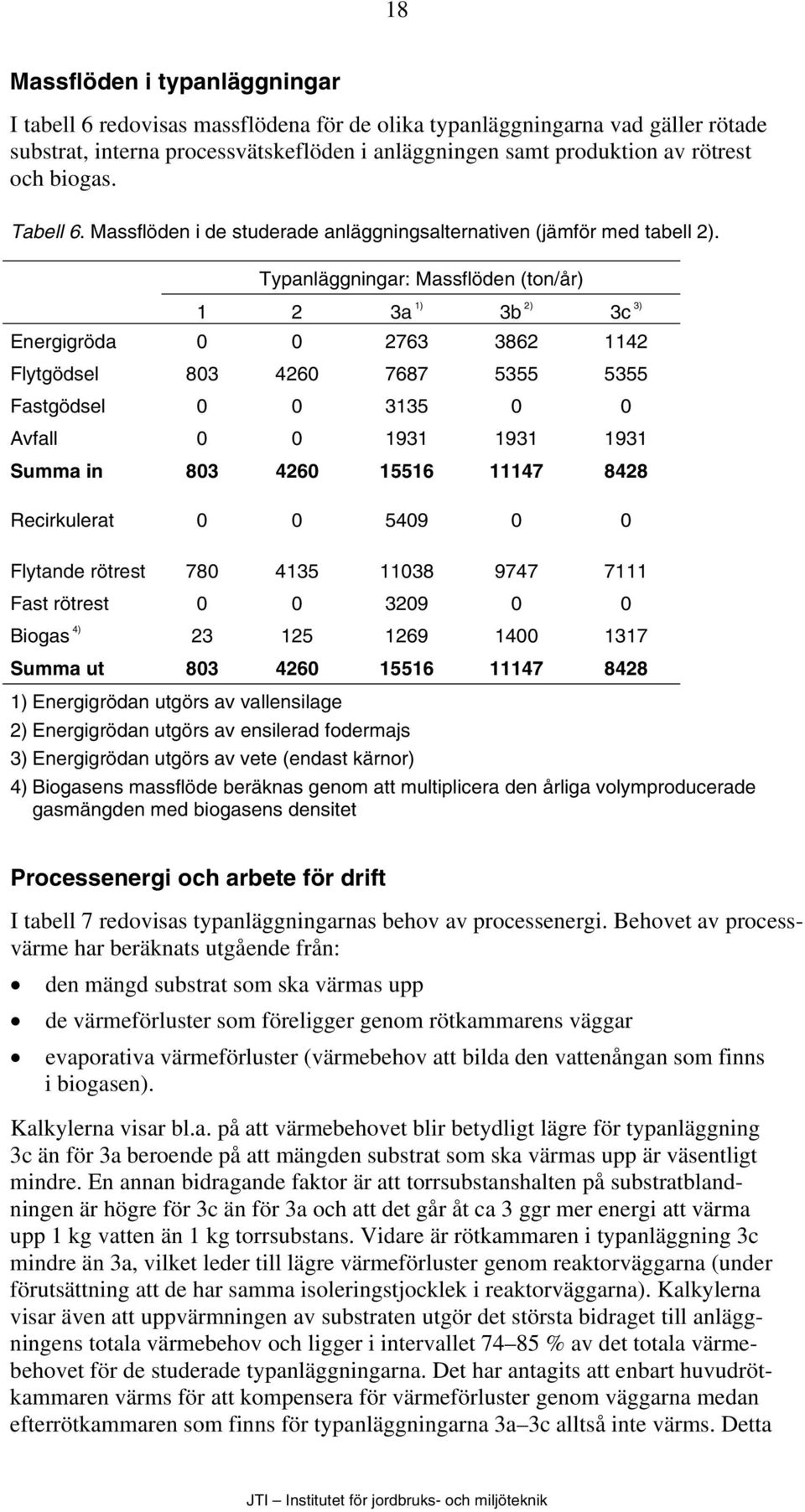 Typanläggningar: Massflöden (ton/år) 1 2 3a 1) 3b 2) 3c 3) Energigröda 0 0 2763 3862 1142 Flytgödsel 803 4260 7687 5355 5355 Fastgödsel 0 0 3135 0 0 Avfall 0 0 1931 1931 1931 Summa in 803 4260 15516