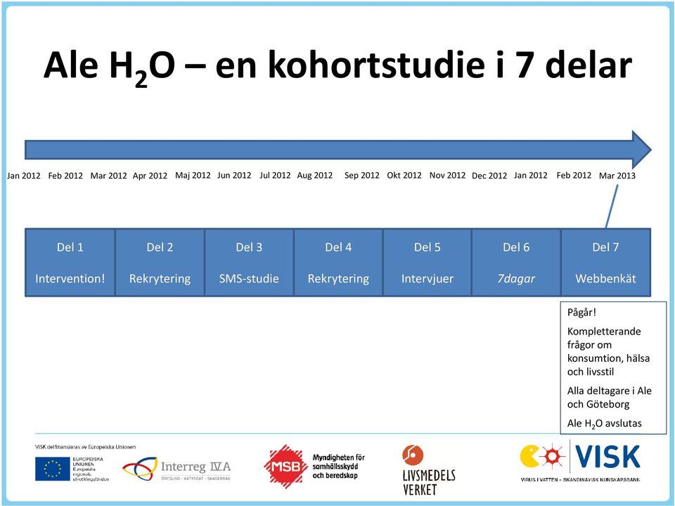 Del 6 Del 7 Intervention! Rekrytering SMS-studie Rekrytering Intervjuer 7dagar Webbenkät Pågår!