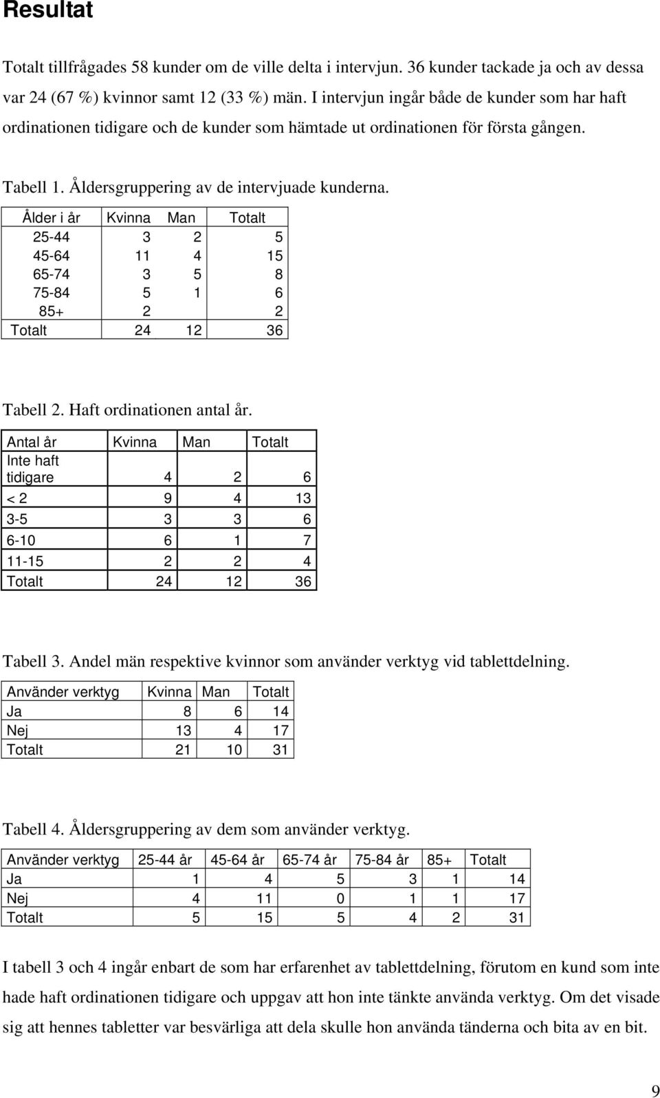 Ålder i år Kvinna Man Totalt 25-44 3 2 5 45-64 11 4 15 65-74 3 5 8 75-84 5 1 6 85+ 2 2 Totalt 24 12 36 Tabell 2. Haft ordinationen antal år.