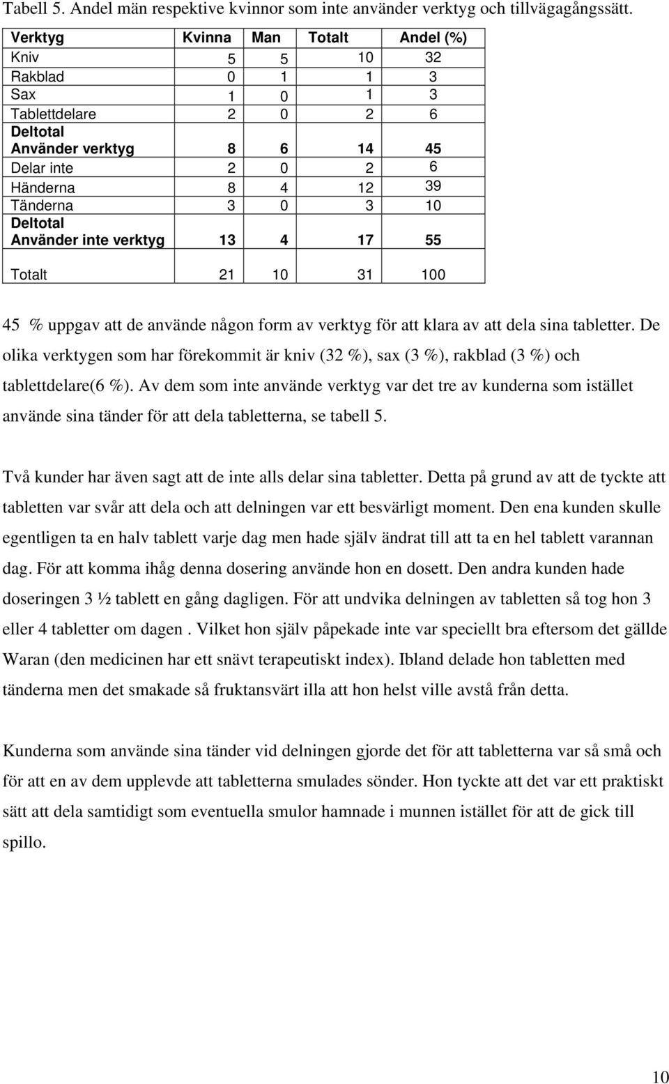 Deltotal Använder inte verktyg 13 4 17 55 Totalt 21 10 31 100 45 % uppgav att de använde någon form av verktyg för att klara av att dela sina tabletter.