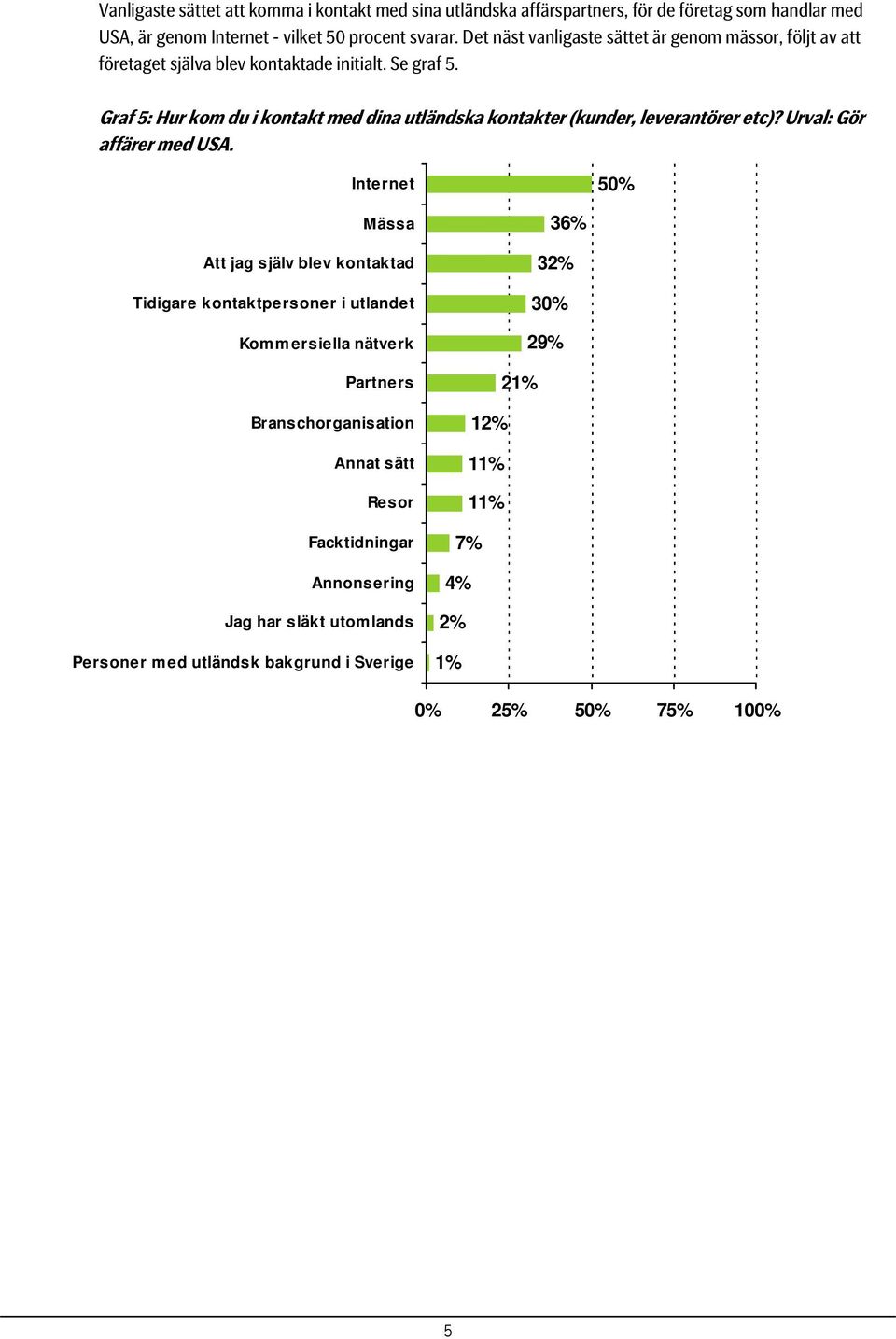 Graf 5: Hur kom du i kontakt med dina utländska kontakter (kunder, leverantörer etc)? Urval: Gör affärer med USA.