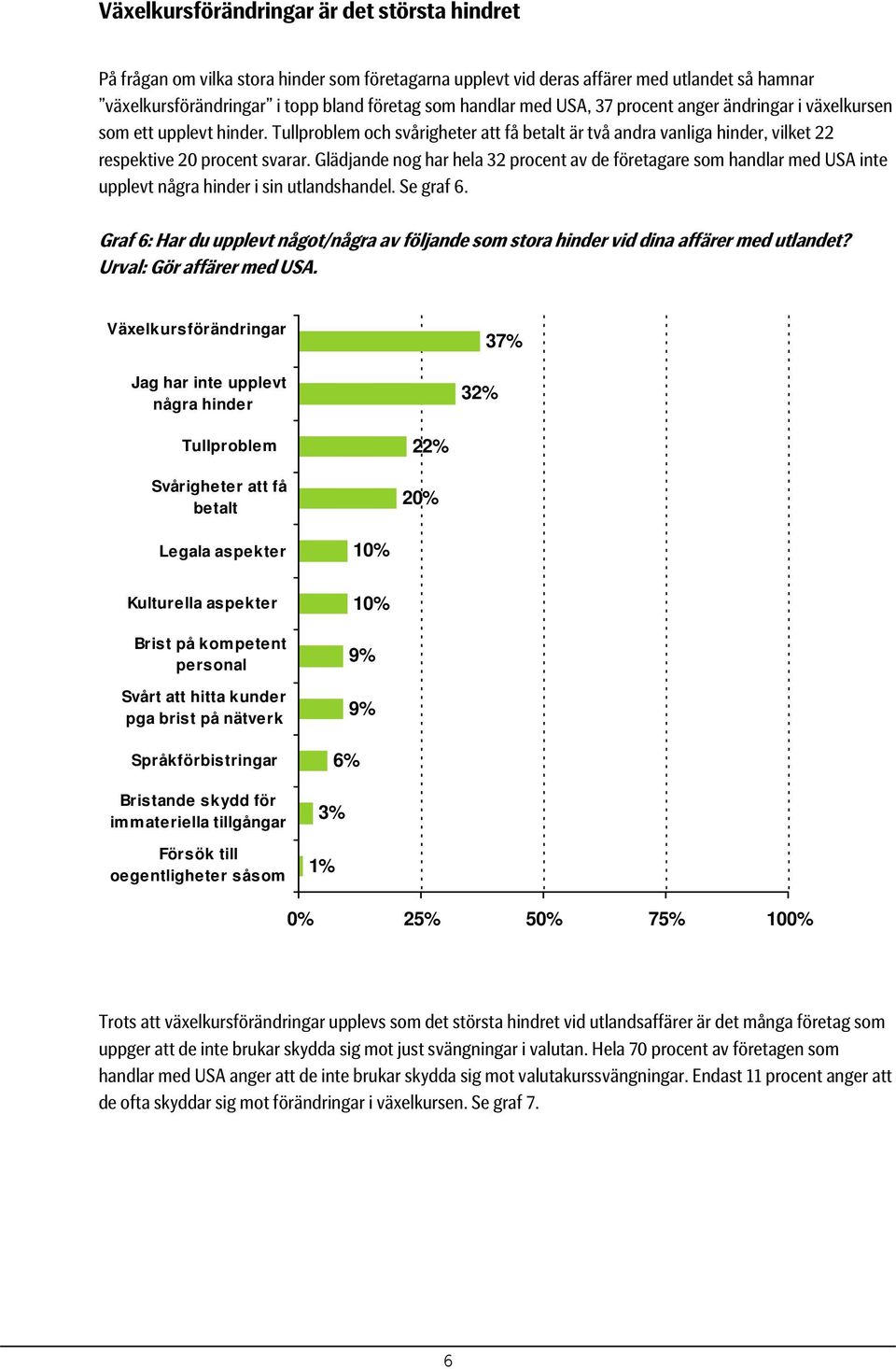 Glädjande nog har hela 32 procent av de företagare som handlar med USA inte upplevt några hinder i sin utlandshandel. Se graf 6.