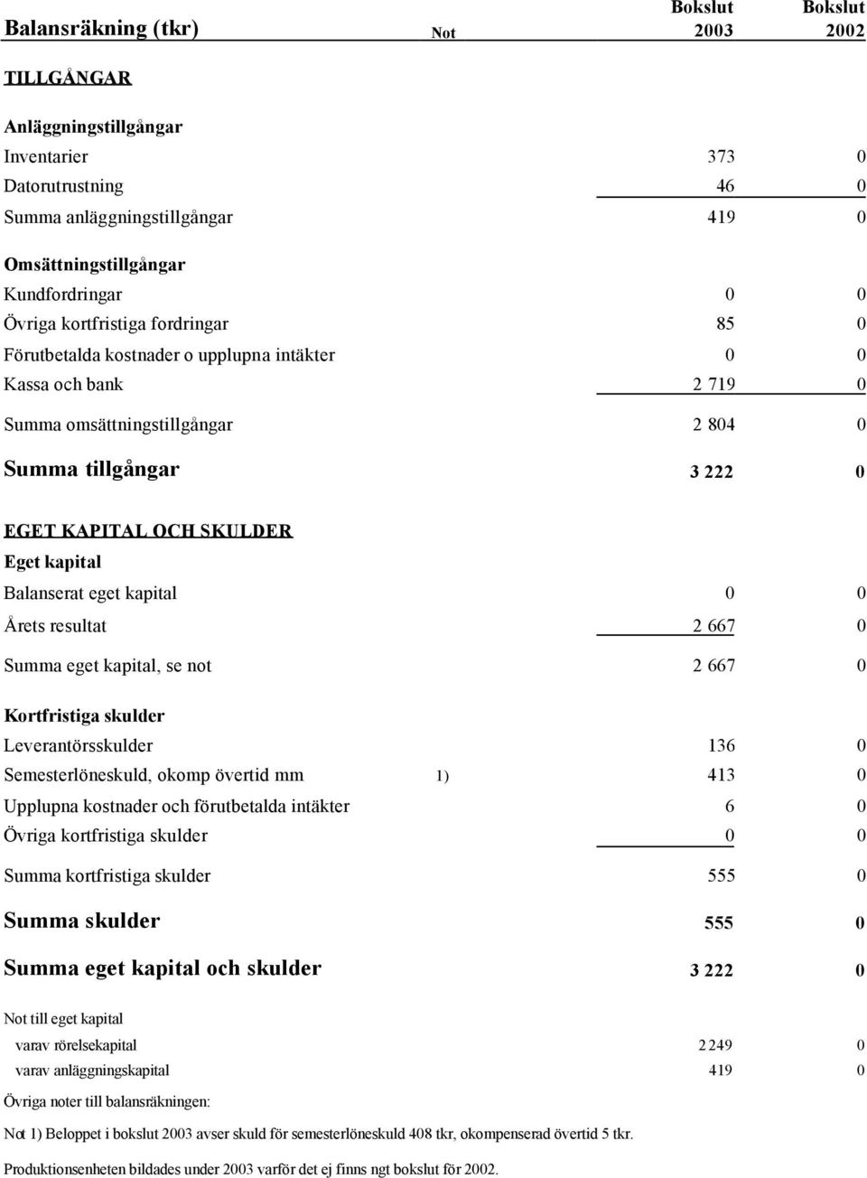 kapital Balanserat eget kapital 0 0 Årets resultat 2 667 0 Summa eget kapital, se not 2 667 0 Kortfristiga skulder Leverantörsskulder 136 0 Semesterlöneskuld, okomp övertid mm 1) 413 0 Upplupna