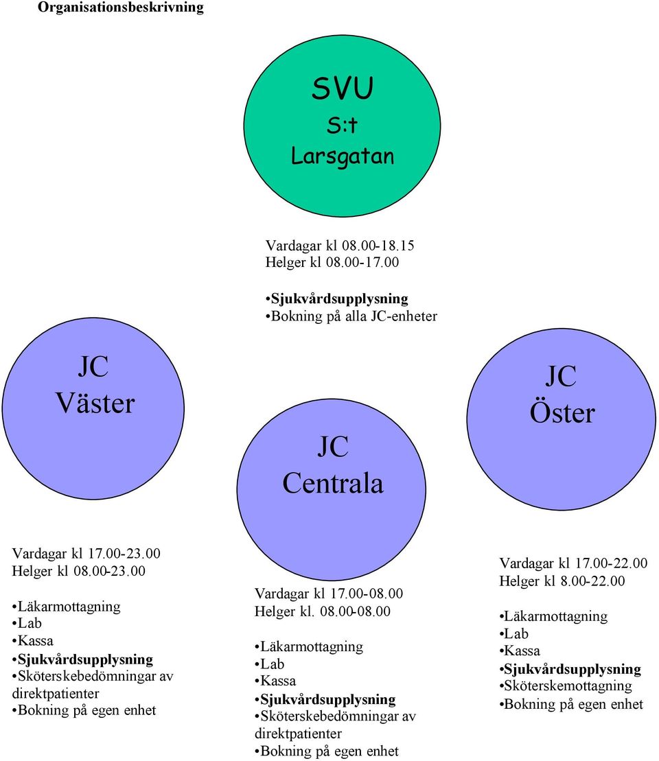 00 Helger kl 08.00-23.00 Läkarmottagning Lab Kassa Sjukvårdsupplysning Sköterskebedömningar av direktpatienter Bokning på egen enhet Vardagar kl 17.