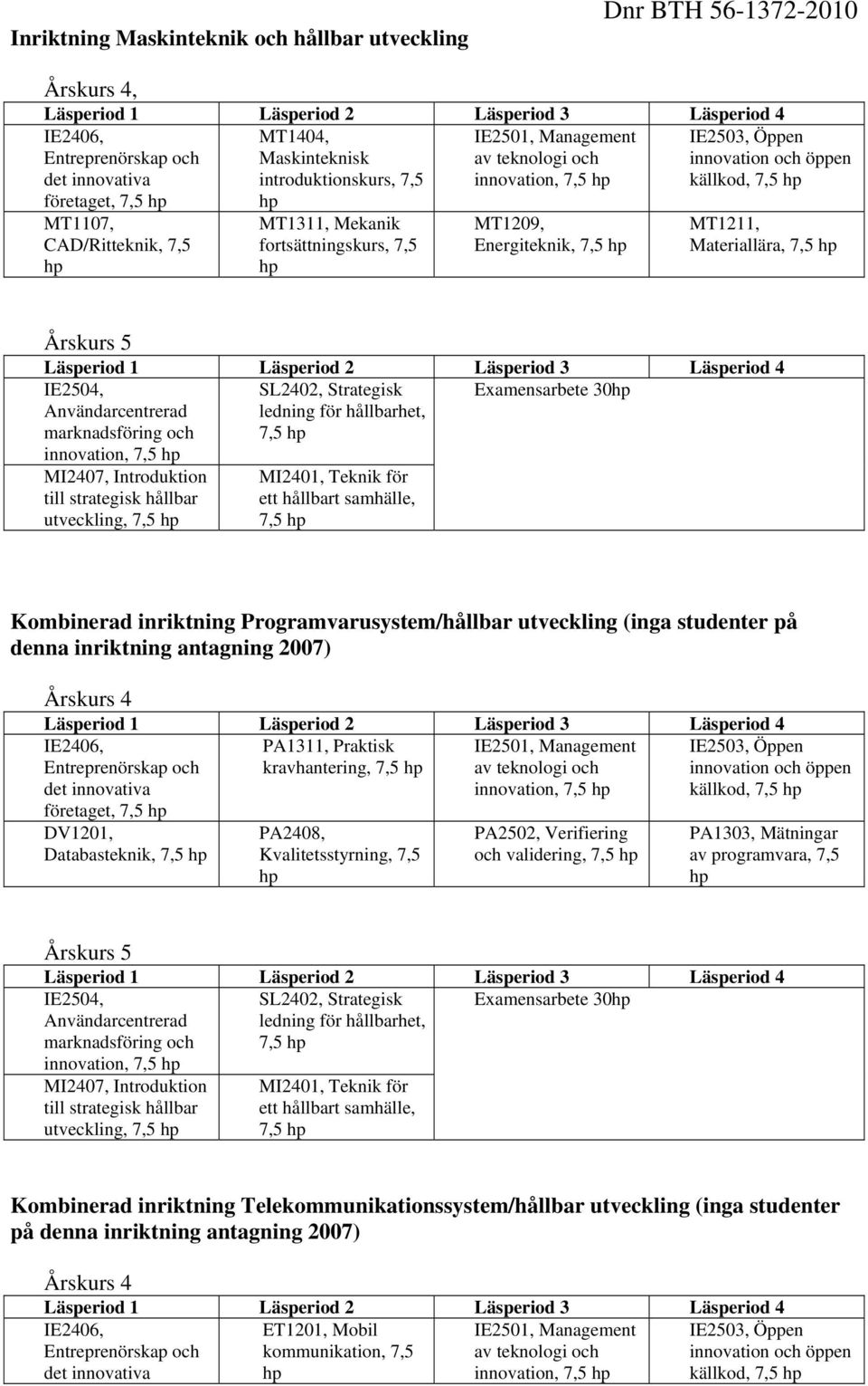 Användarcentrerad marknadsföring och innovation, SL2402, Strategisk ledning för hållbarhet, Examensarbete 30 MI2407, Introduktion till strategisk hållbar utveckling, MI2401, Teknik för ett hållbart