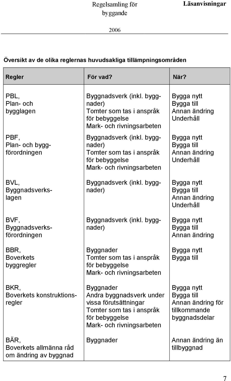 råd om ändring av byggnad Byggnadsverk (inkl. byggnader) Tomter som tas i anspråk för bebyggelse Mark- och rivningsarbeten Byggnadsverk (inkl.