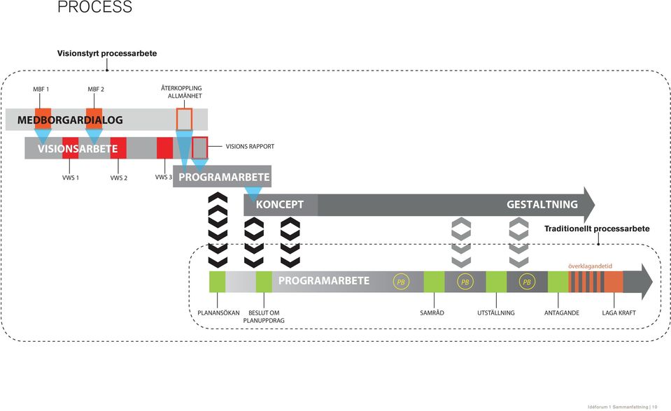 GESTALTNING Tdiionell pocessbee öveklgndeid PROGRAMARBETE PB PB PB