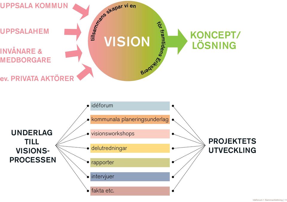 PRIVATA AKTÖRER UNDERLAG TILL VISIONS- PROCESSEN idéfoum kommunl