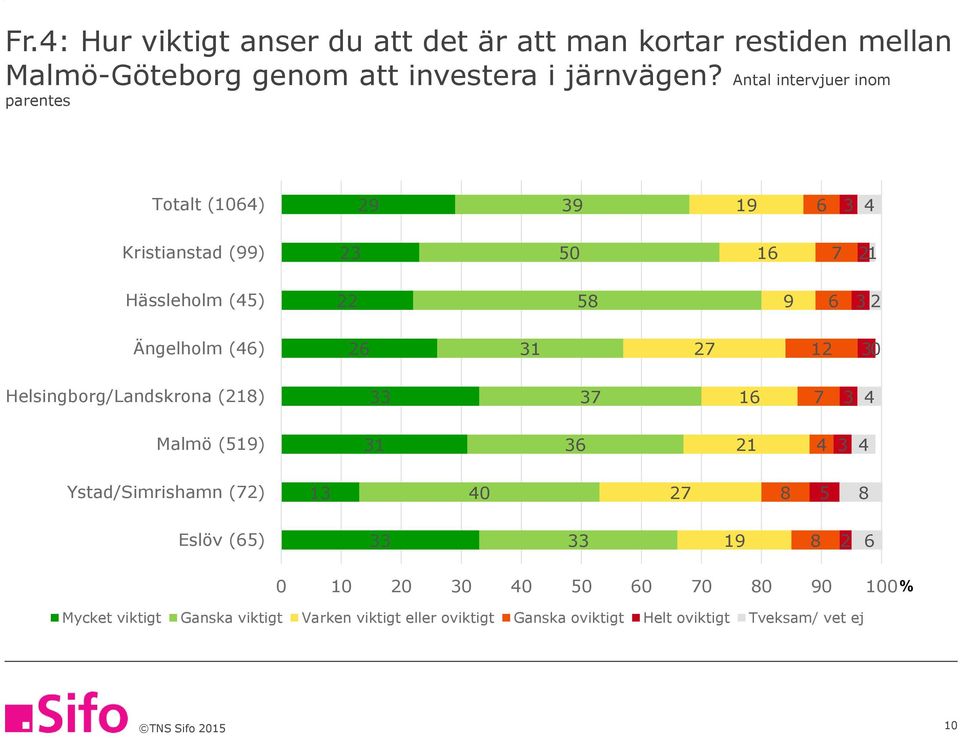 Antal intervjuer inom parentes Totalt (10) 29 9 Kristianstad (99) 2 0 1 Hässleholm () 22 8 9 2 Ängelholm () 2 1 2