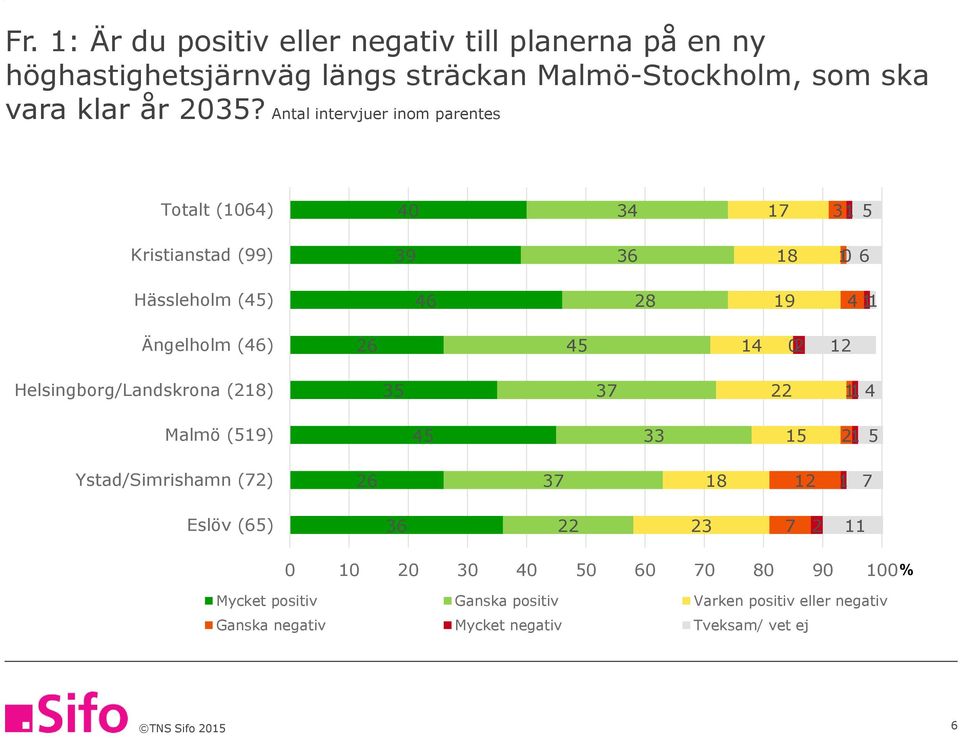 Antal intervjuer inom parentes Totalt (10) 0 1 1 Kristianstad (99) 9 18 10 Hässleholm () 28 1 Ängelholm () 2 1 02 12