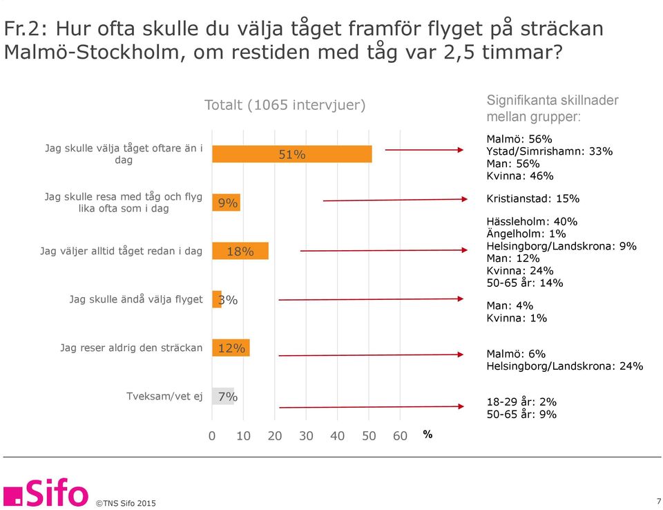 reser aldrig den sträckan Tveksam/vet ej Totalt (10 intervjuer) 1% 9% 18% % 12% % 0 10 20 0 0 0 0 % Signifikanta skillnader mellan grupper: Malmö: %