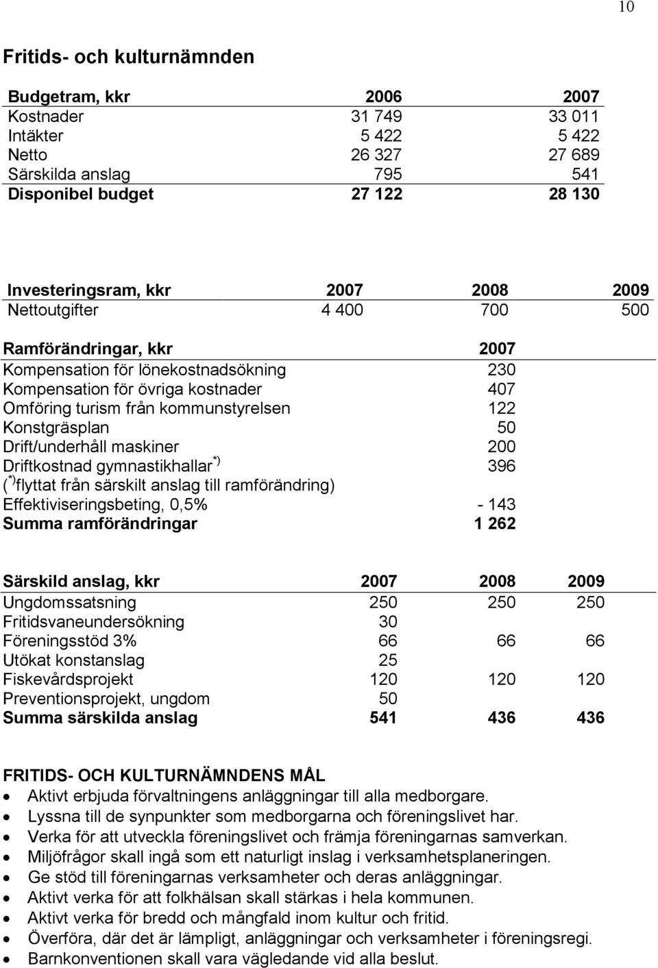 Konstgräsplan 50 Drift/underhåll maskiner 200 Driftkostnad gymnastikhallar *) 396 ( *) flyttat från särskilt anslag till ramförändring) Effektiviseringsbeting, 0,5% - 143 Summa ramförändringar 1 262