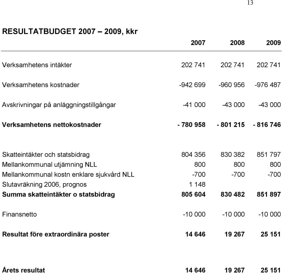 Mellankommunal utjämning NLL 800 800 800 Mellankommunal kostn enklare sjukvård NLL -700-700 -700 Slutavräkning 2006, prognos 1 148 Summa skatteintäkter o