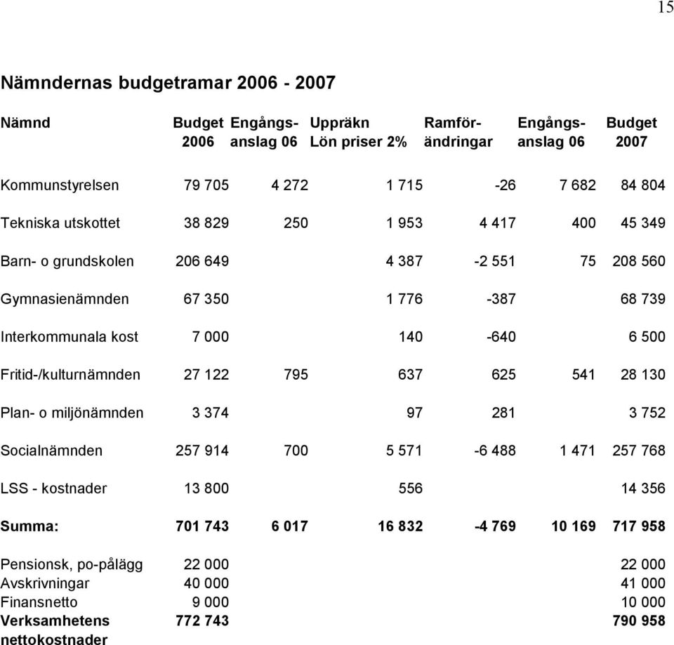 140-640 6 500 Fritid-/kulturnämnden 27 122 795 637 625 541 28 130 Plan- o miljönämnden 3 374 97 281 3 752 Socialnämnden 257 914 700 5 571-6 488 1 471 257 768 LSS - kostnader 13 800 556