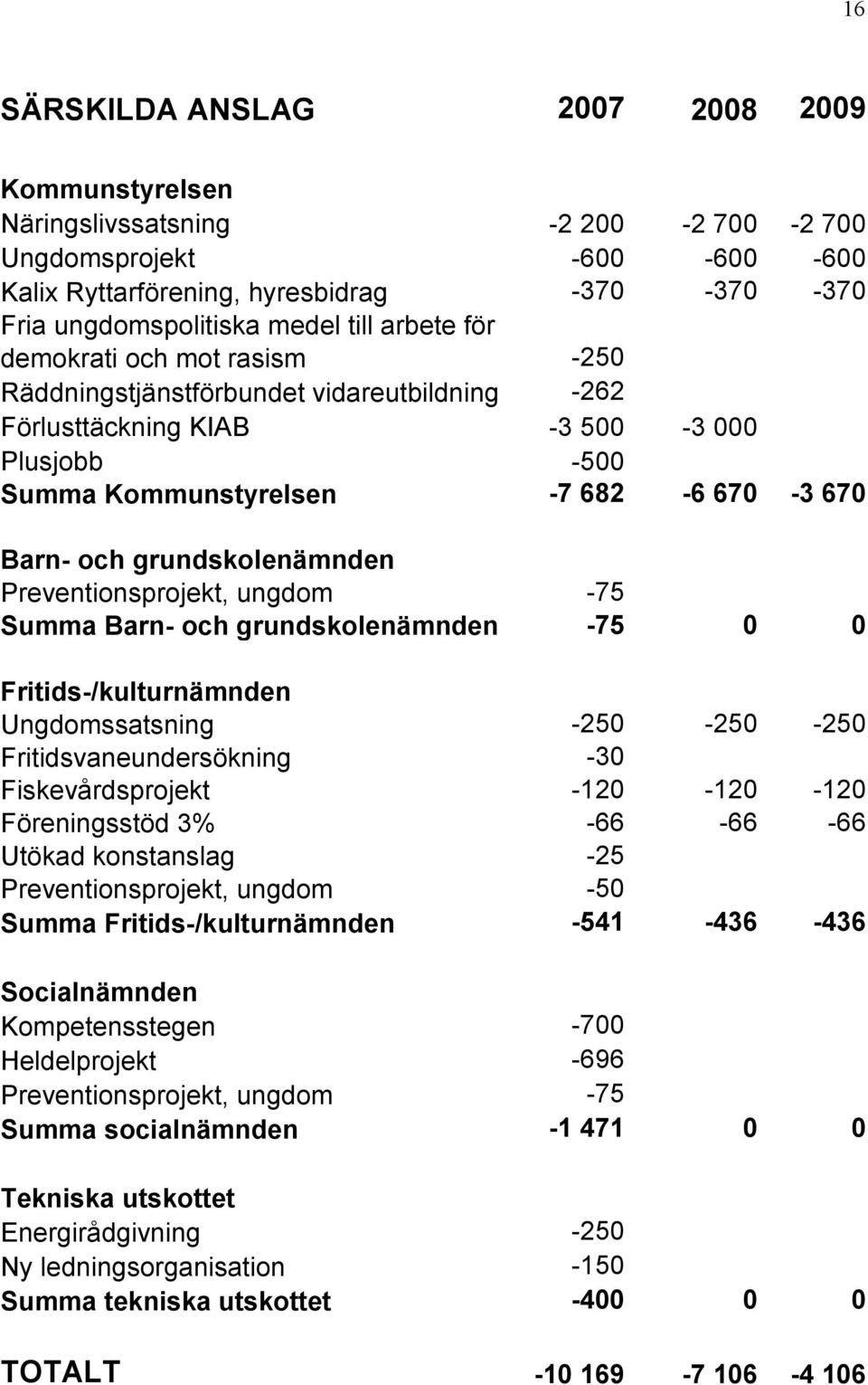 grundskolenämnden Preventionsprojekt, ungdom -75 Summa Barn- och grundskolenämnden -75 0 0 Fritids-/kulturnämnden Ungdomssatsning -250-250 -250 Fritidsvaneundersökning -30 Fiskevårdsprojekt -120-120