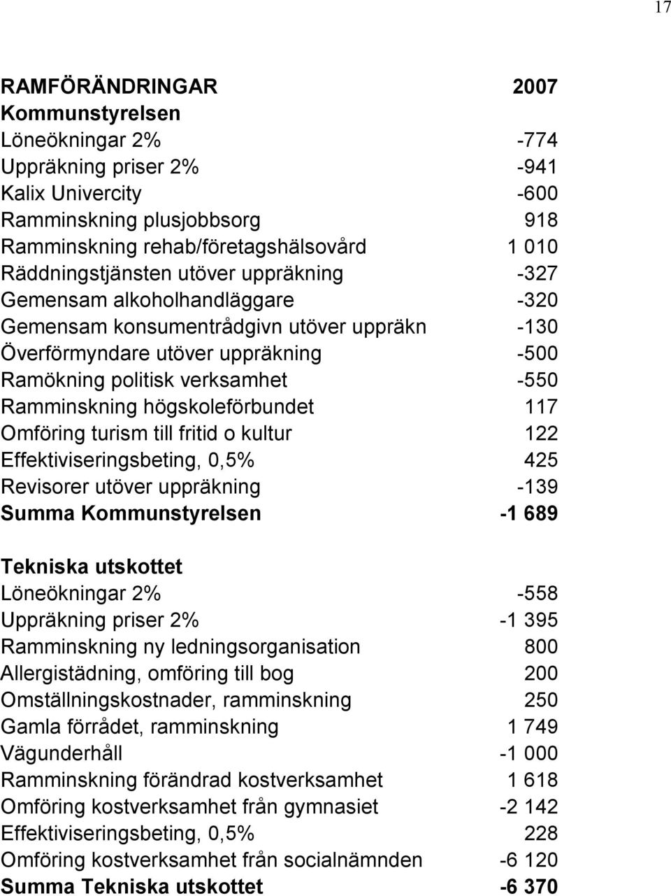 högskoleförbundet 117 Omföring turism till fritid o kultur 122 Effektiviseringsbeting, 0,5% 425 Revisorer utöver uppräkning -139 Summa Kommunstyrelsen -1 689 Tekniska utskottet Löneökningar 2% -558