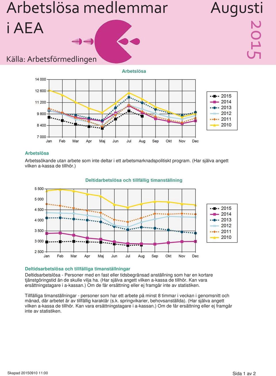 (Har själva angett vilken a-kassa de tillhör. Kan vara ersättningstagare i a-kassan.) Om de får ersättning eller ej framgår inte av statistiken.