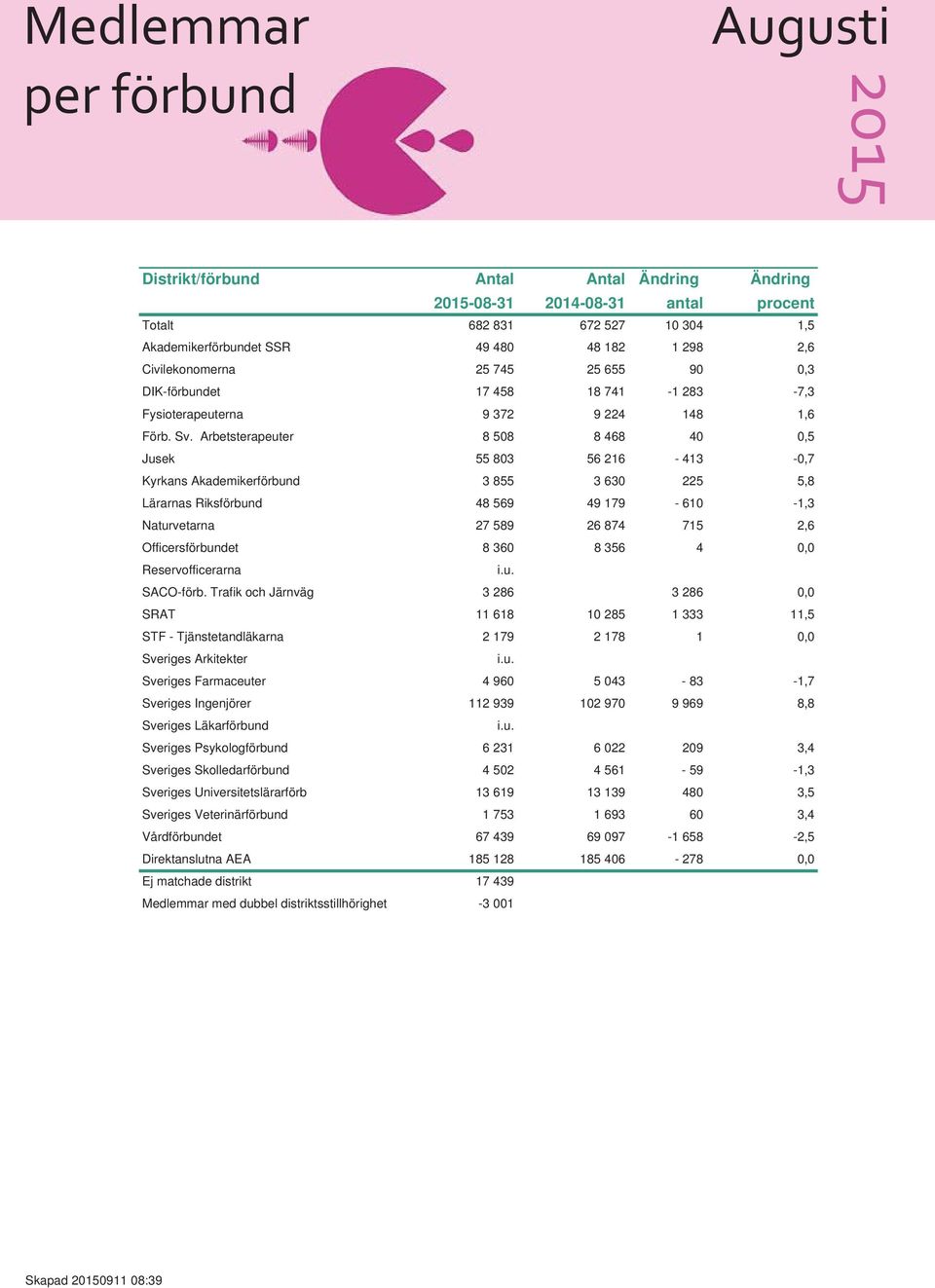 Arbetsterapeuter 8 508 8 468 40 0,5 Jusek 55 803 56 216-413 -0,7 Kyrkans Akademikerförbund 3 855 3 630 225 5,8 Lärarnas Riksförbund 48 569 49 179-610 -1,3 Naturvetarna 27 589 26 874 715 2,6