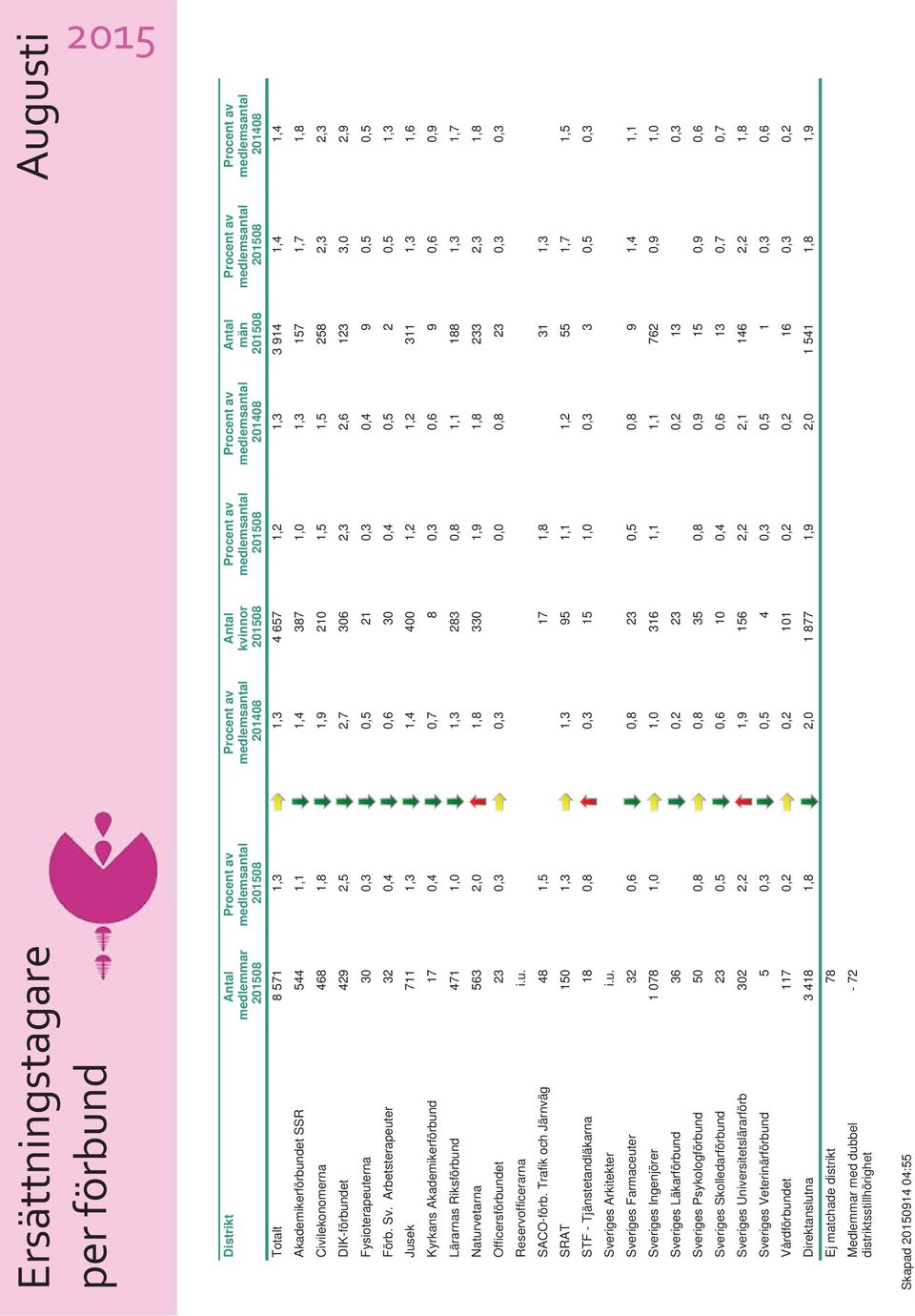 Arbetsterapeuter 32 0,4 0,6 30 0,4 0,5 2 0,5 1,3 Jusek 711 1,3 1,4 400 1,2 1,2 311 1,3 1,6 Kyrkans Akademikerförbund 17 0,4 0,7 8 0,3 0,6 9 0,6 0,9 Lärarnas Riksförbund 471 1,0 1,3 283 0,8 1,1 188