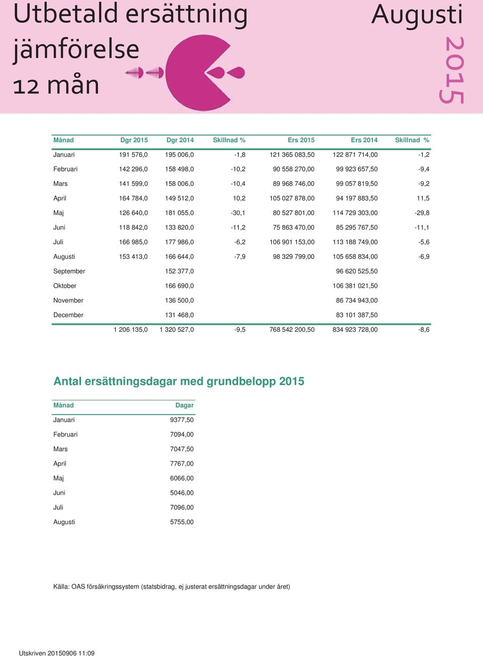 729 303,00-29,8 Juni 118 842,0 133 820,0-11,2 75 863 470,00 85 295 767,50-11,1 Juli 166 985,0 177 986,0-6,2 106 901 153,00 113 188 749,00-5,6 153 413,0 166 644,0-7,9 98 329 799,00 105 658 834,00-6,9