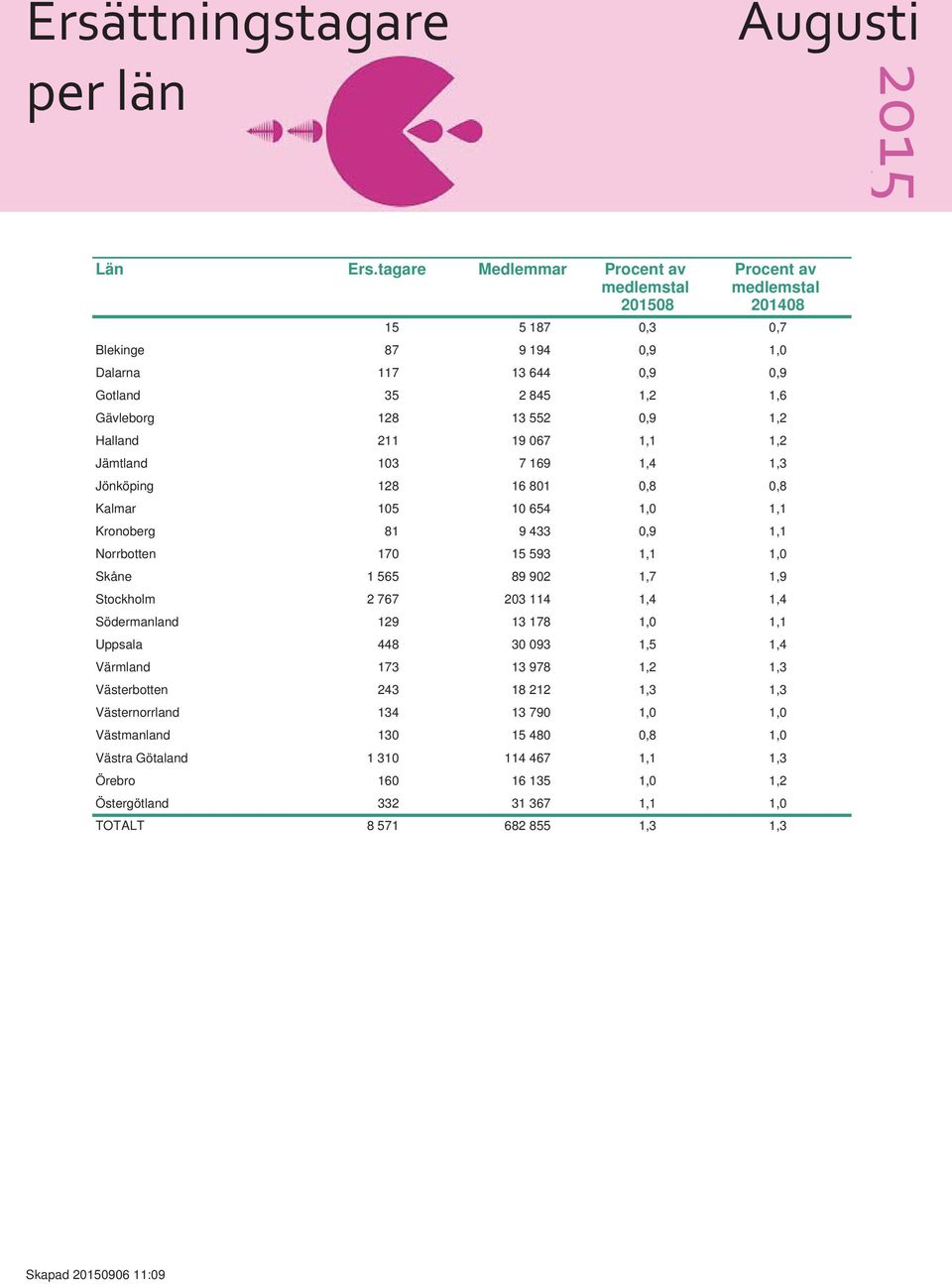 1,2 Jämtland 103 7 169 1,4 1,3 Jönköping 128 16 801 0,8 0,8 Kalmar 105 10 654 1,0 1,1 Kronoberg 81 9 433 0,9 1,1 Norrbotten 170 15 593 1,1 1,0 Skåne 1 565 89 902 1,7 1,9 Stockholm 2 767