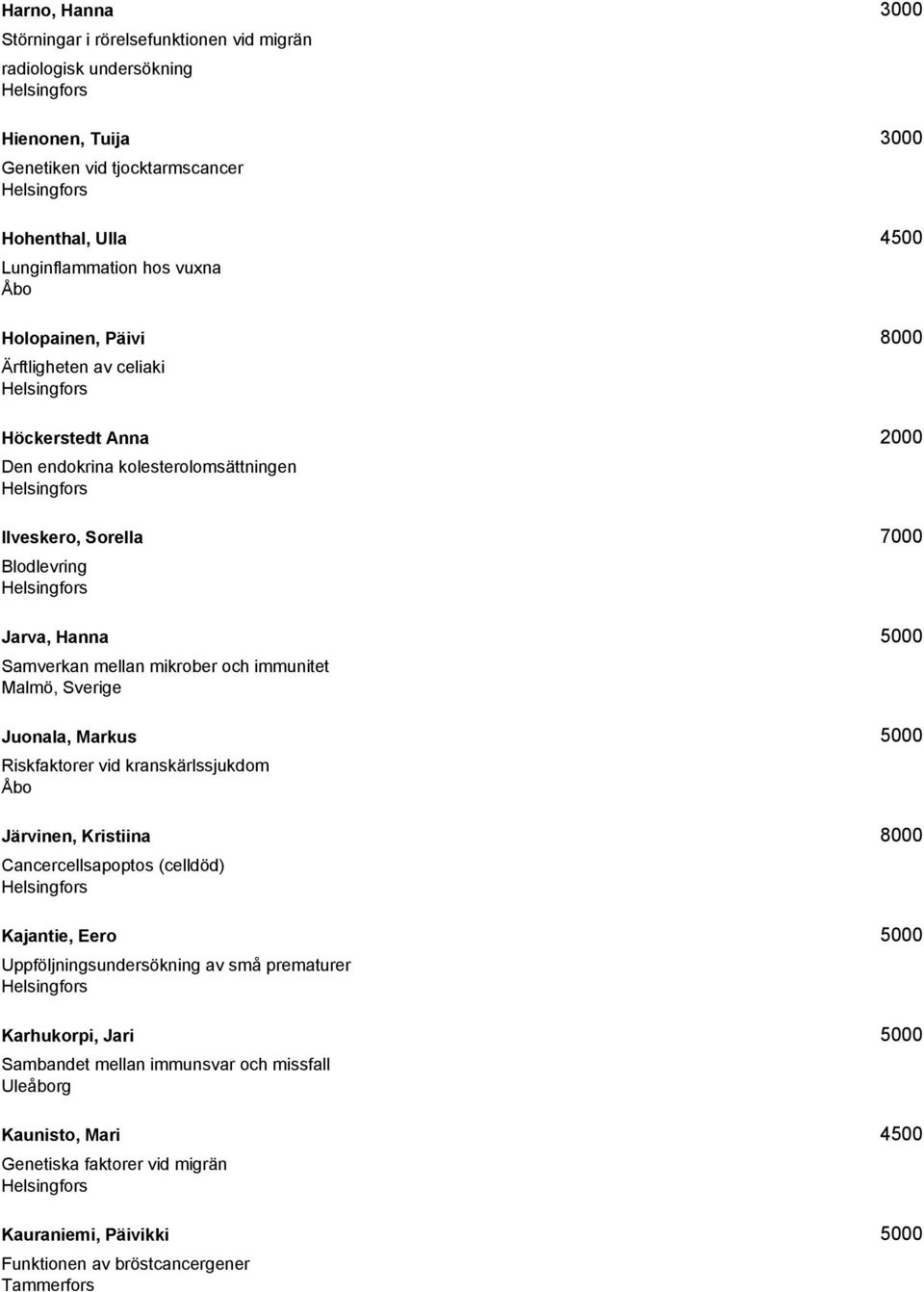 och immunitet Malmö, Sverige Juonala, Markus 5000 Riskfaktorer vid kranskärlssjukdom Järvinen, Kristiina 8000 Cancercellsapoptos (celldöd) Kajantie, Eero 5000 Uppföljningsundersökning