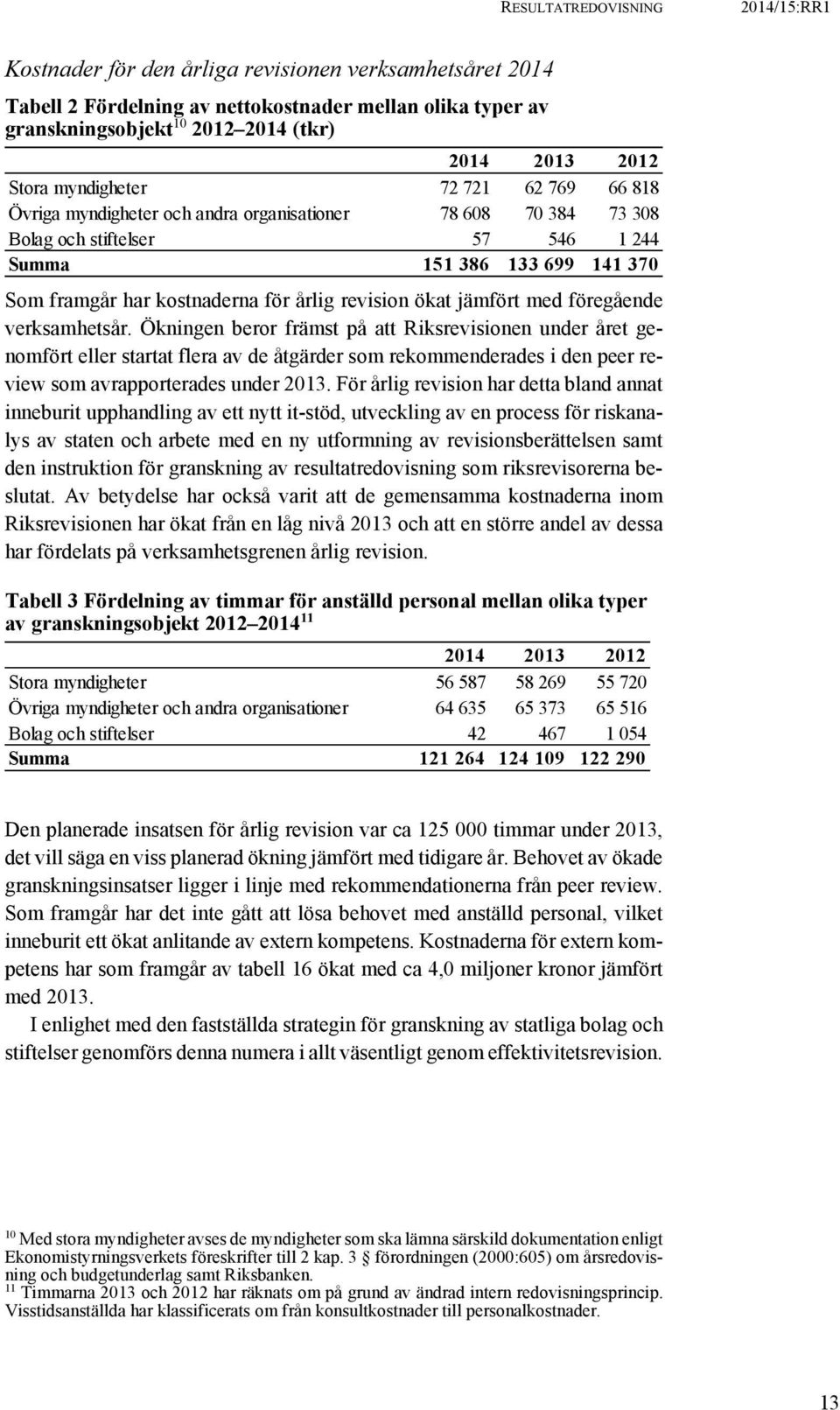 revision ökat jämfört med föregående verksamhetsår.