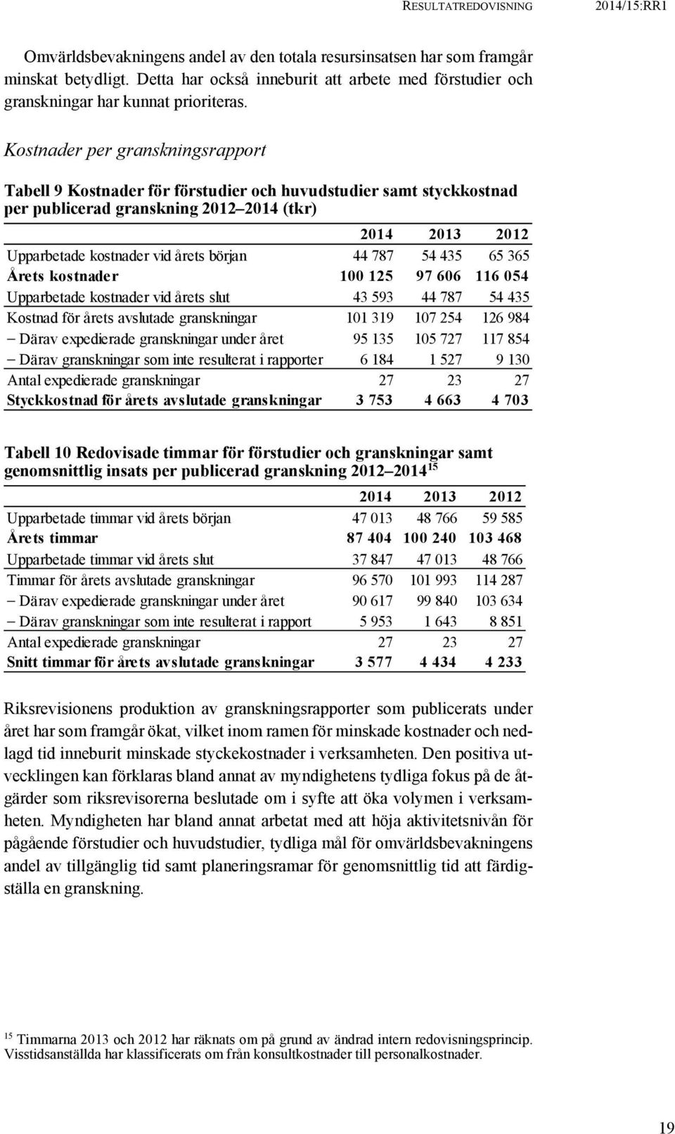 Kostnader per granskningsrapport Tabell 9 Kostnader för förstudier och huvudstudier samt styckkostnad per publicerad granskning 2012 2014 (tkr) 2014 2013 2012 Upparbetade kostnader vid årets början