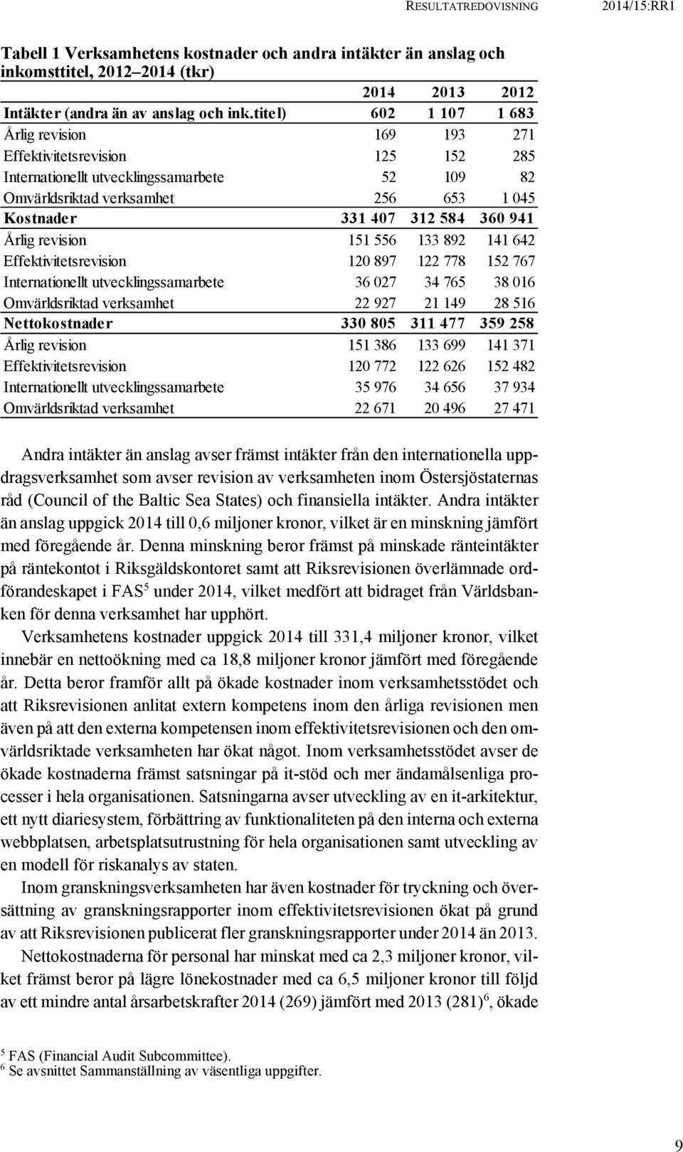 360 941 Årlig revision 151 556 133 892 141 642 Effektivitetsrevision 120 897 122 778 152 767 Internationellt utvecklingssamarbete 36 027 34 765 38 016 Omvärldsriktad verksamhet 22 927 21 149 28 516