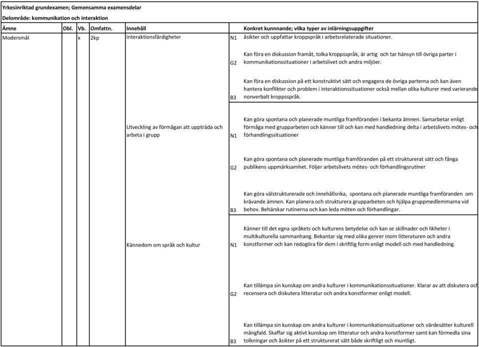 G2 Kan föra en diskussion framåt, tolka kroppsspråk, är artig och tar hänsyn till övriga parter i kommunikationssituationer i arbetslivet och andra miljöer.