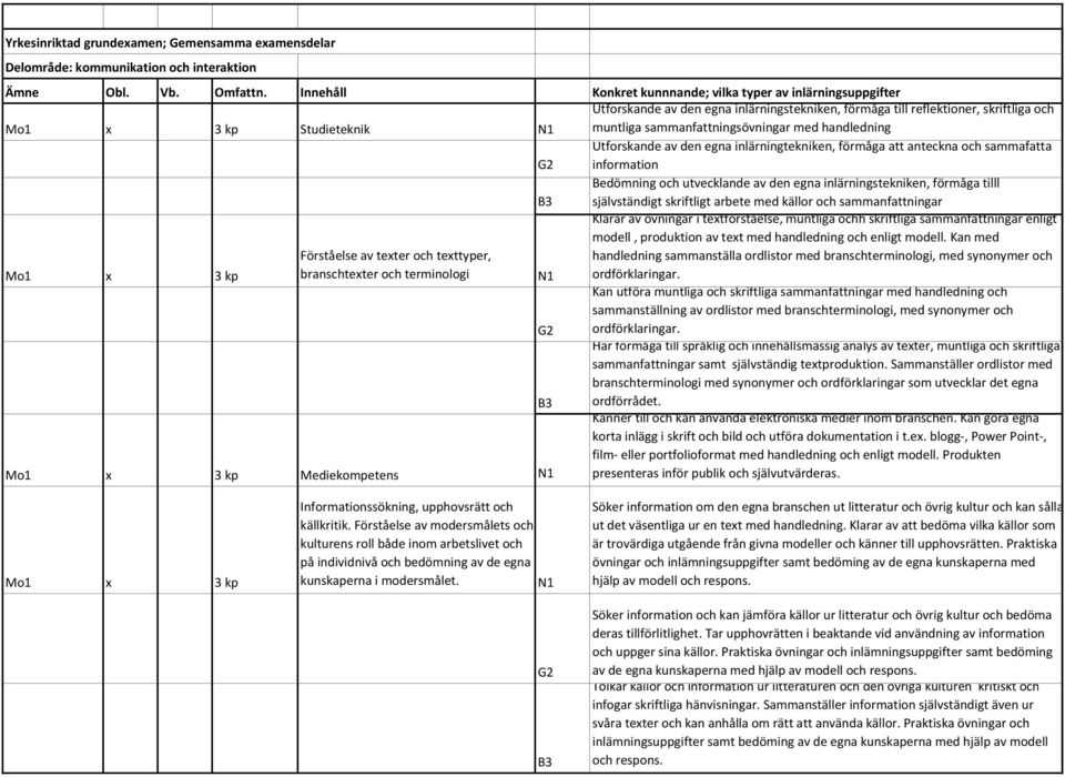 sammanfattningsövningar med handledning G2 Utforskande av den egna inlärningtekniken, förmåga att anteckna och sammafatta information B3 Bedömning och utvecklande av den egna inlärningstekniken,